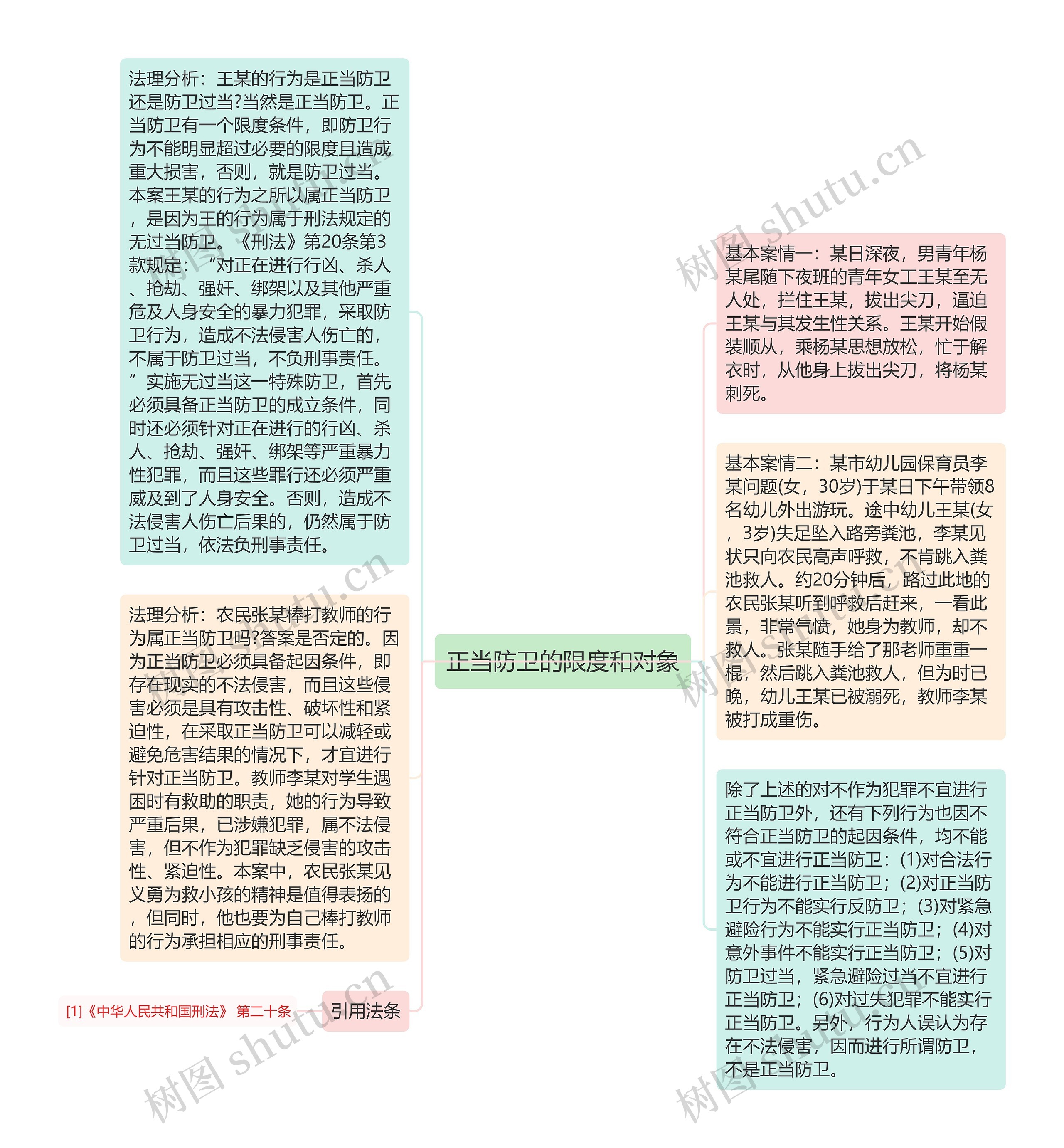 正当防卫的限度和对象思维导图