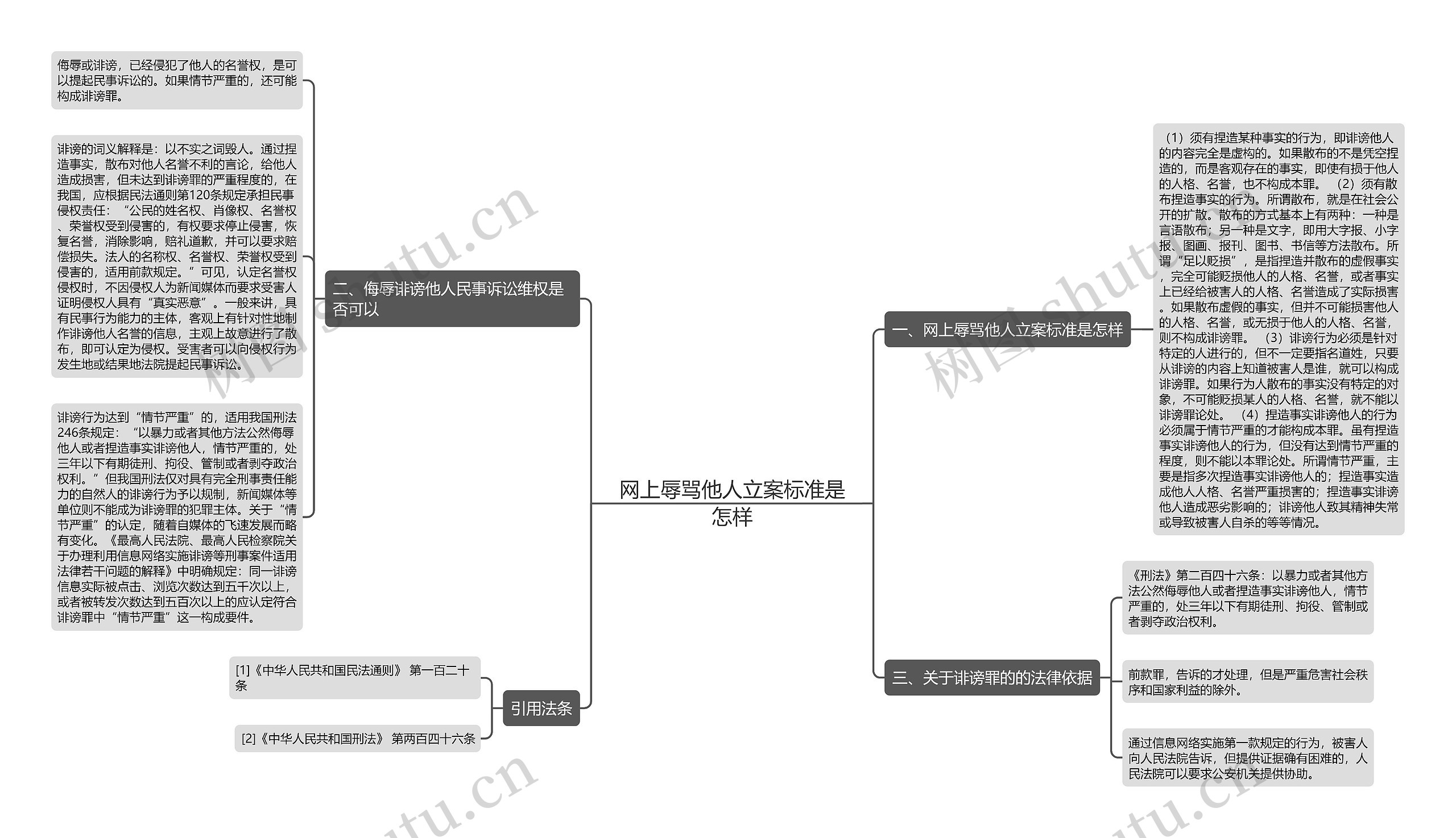 网上辱骂他人立案标准是怎样思维导图
