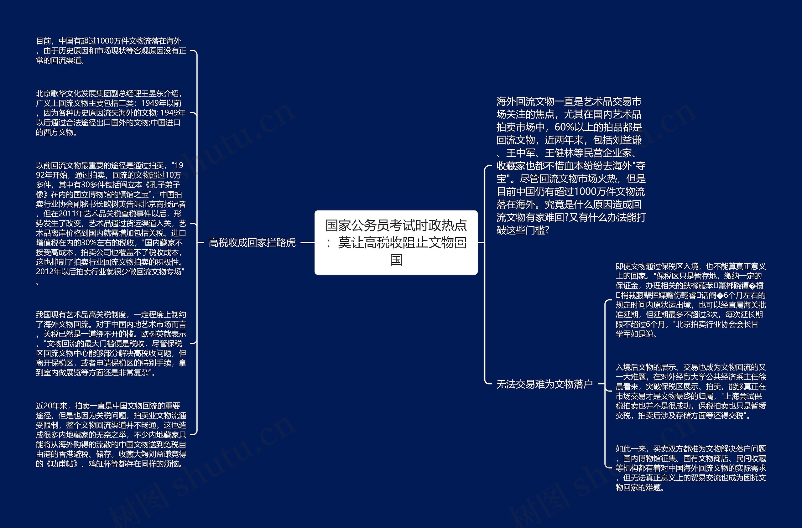 国家公务员考试时政热点：莫让高税收阻止文物回国思维导图