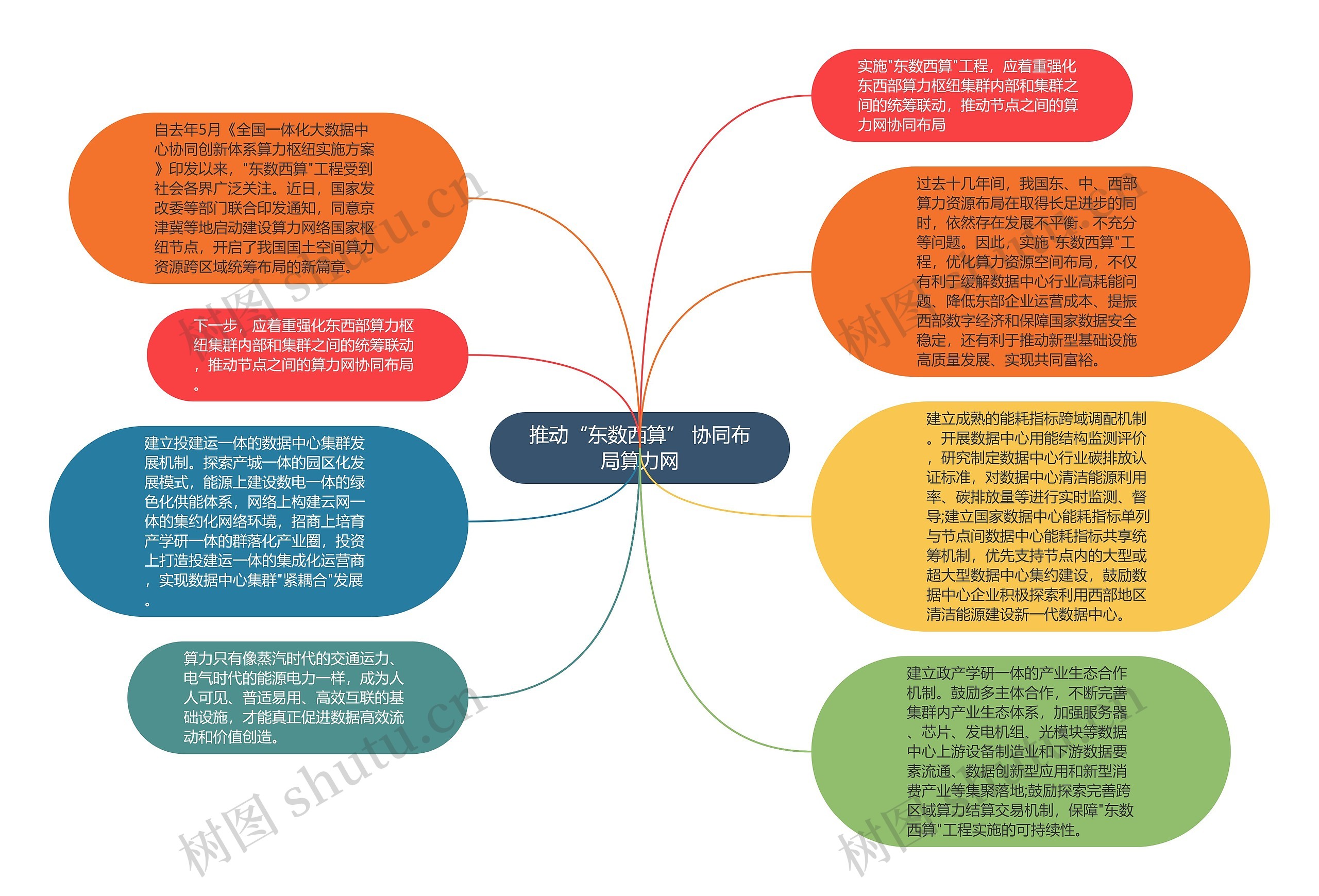 推动“东数西算” 协同布局算力网思维导图