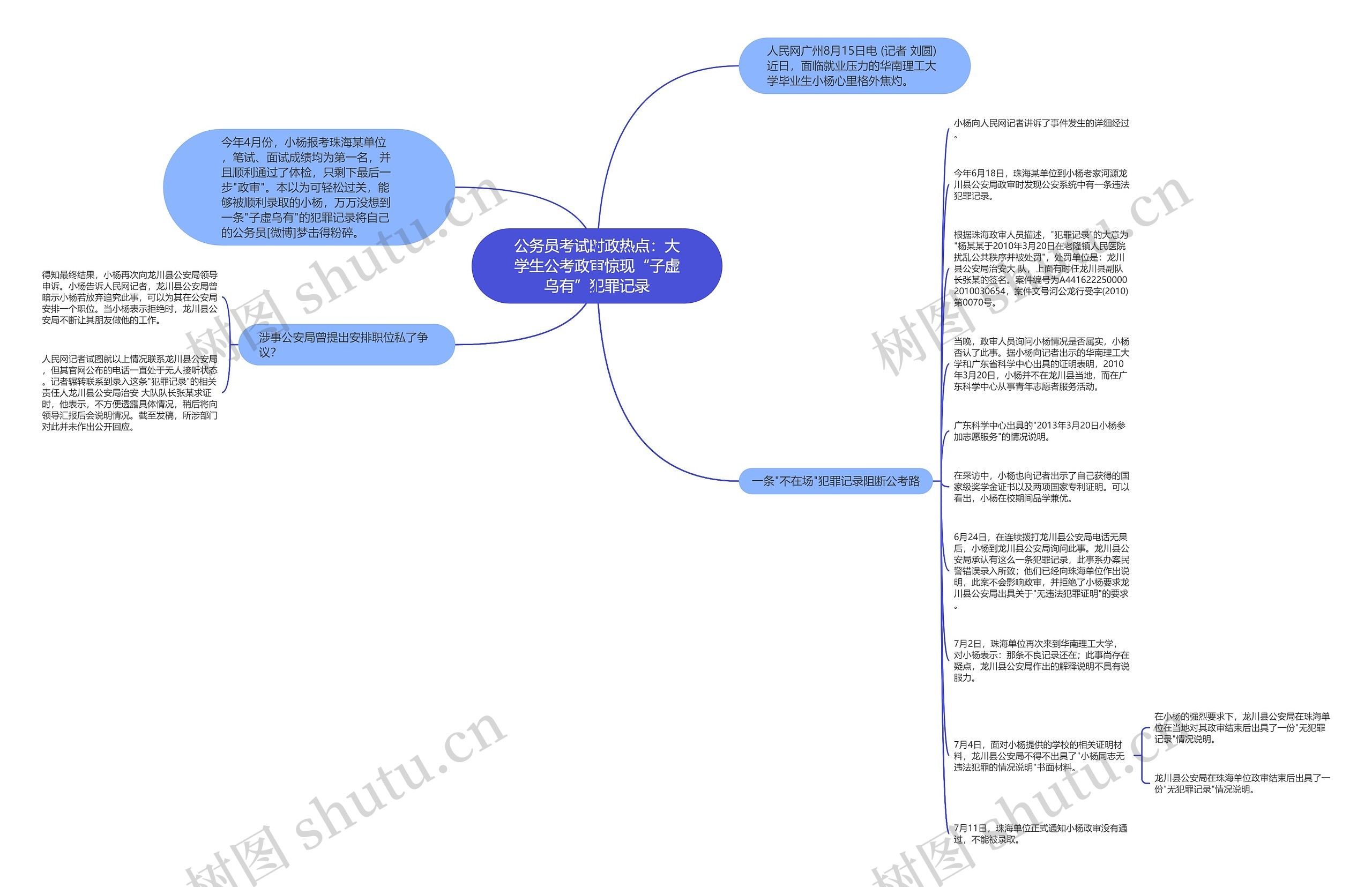 公务员考试时政热点：大学生公考政审惊现“子虚乌有”犯罪记录思维导图