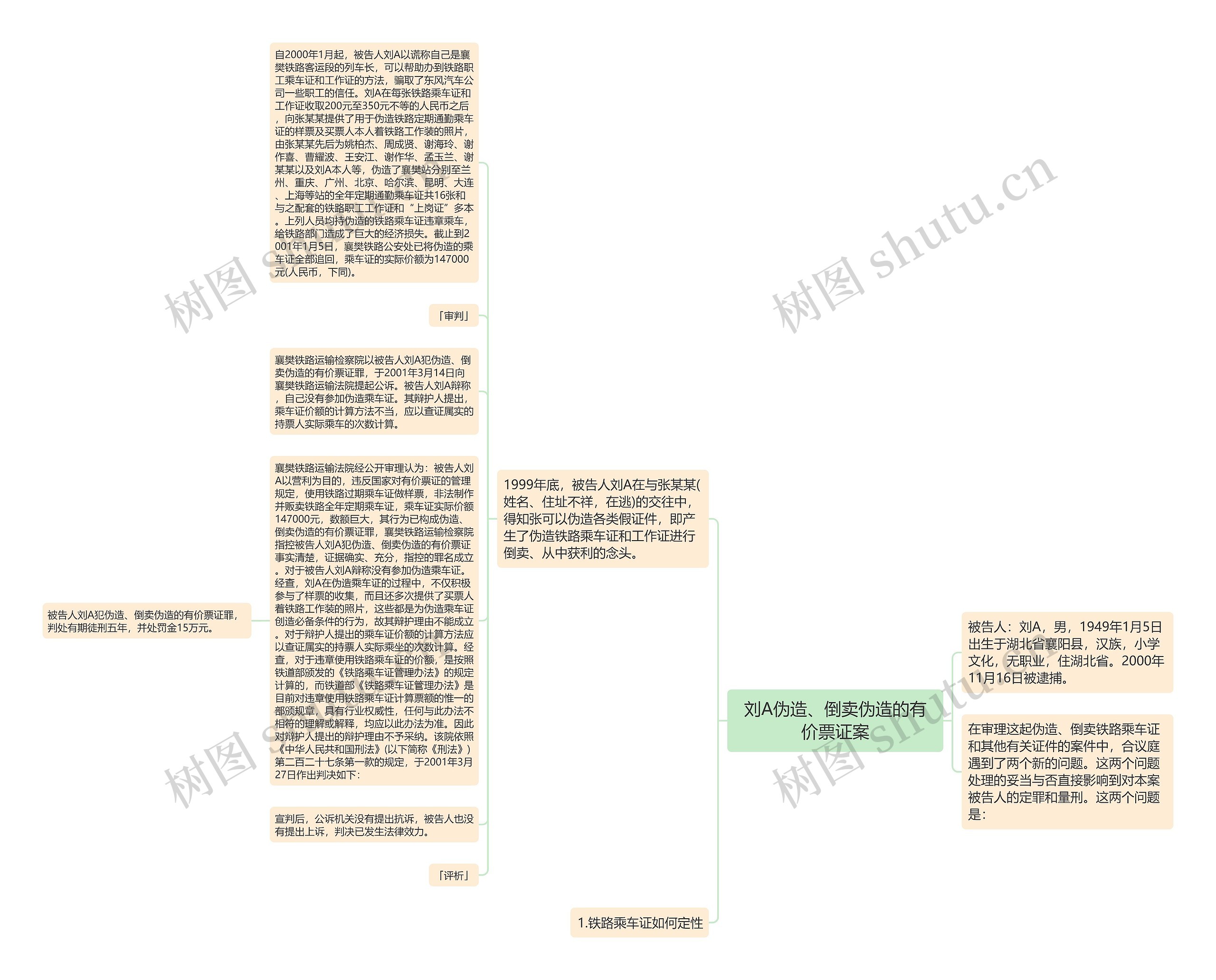 刘A伪造、倒卖伪造的有价票证案思维导图