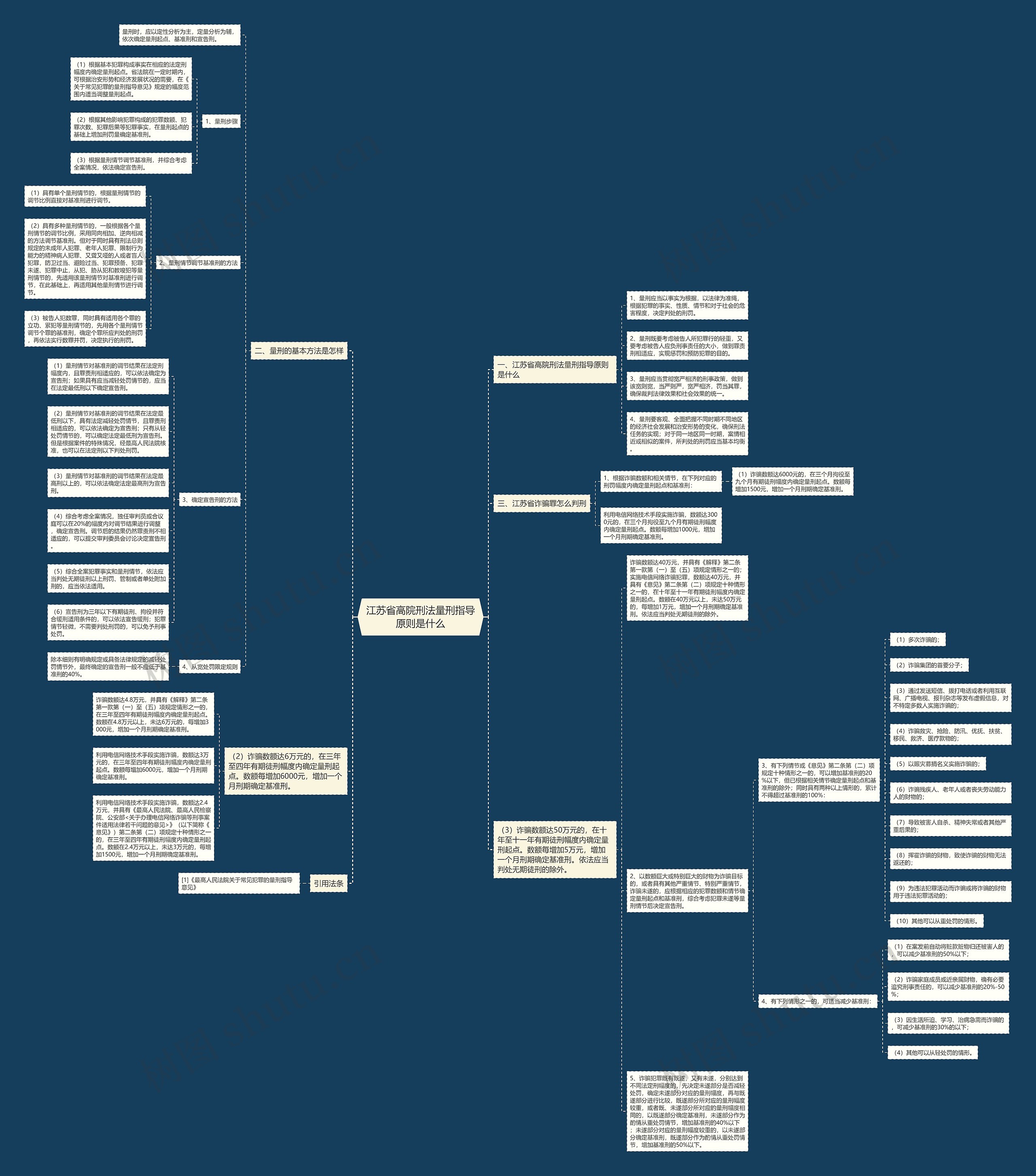 江苏省高院刑法量刑指导原则是什么思维导图