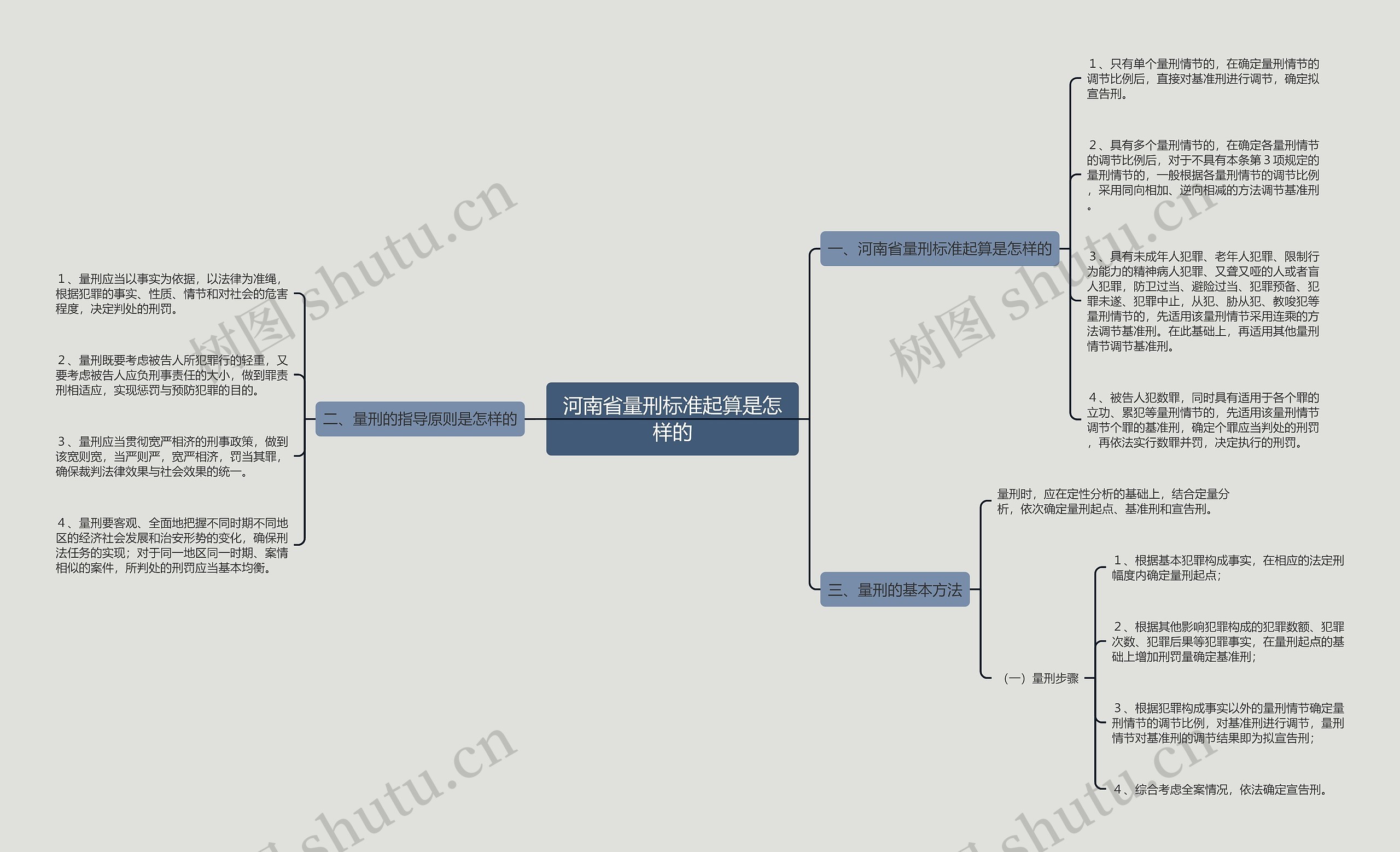 河南省量刑标准起算是怎样的思维导图