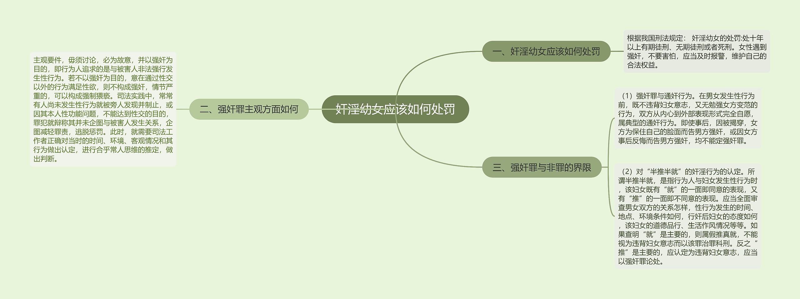 奸淫幼女应该如何处罚思维导图