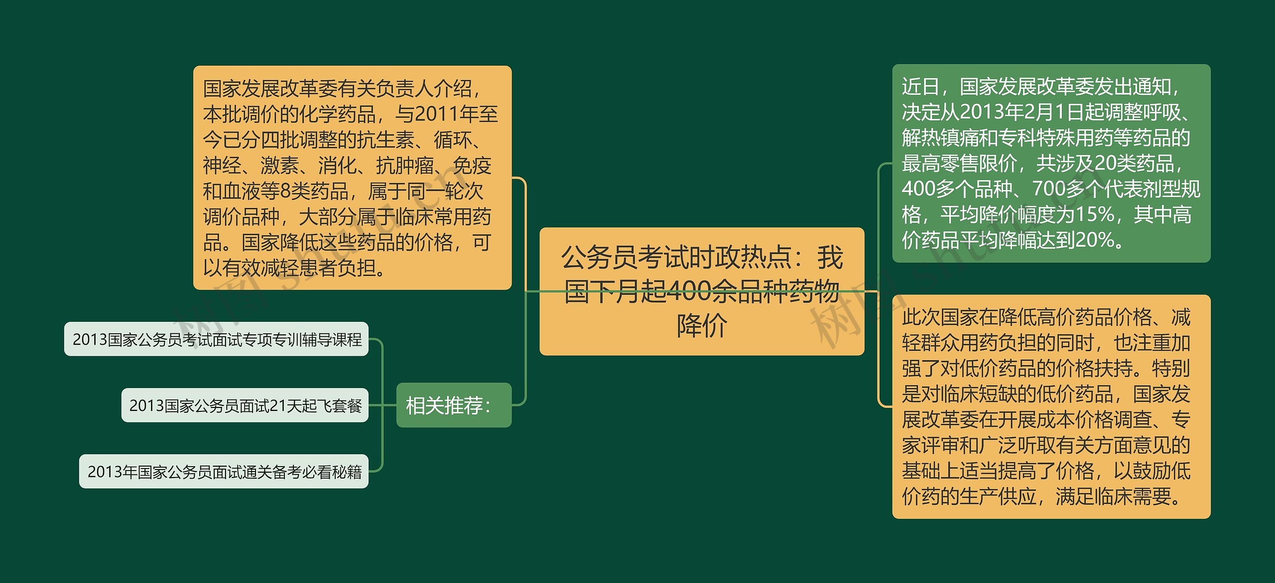 公务员考试时政热点：我国下月起400余品种药物降价思维导图