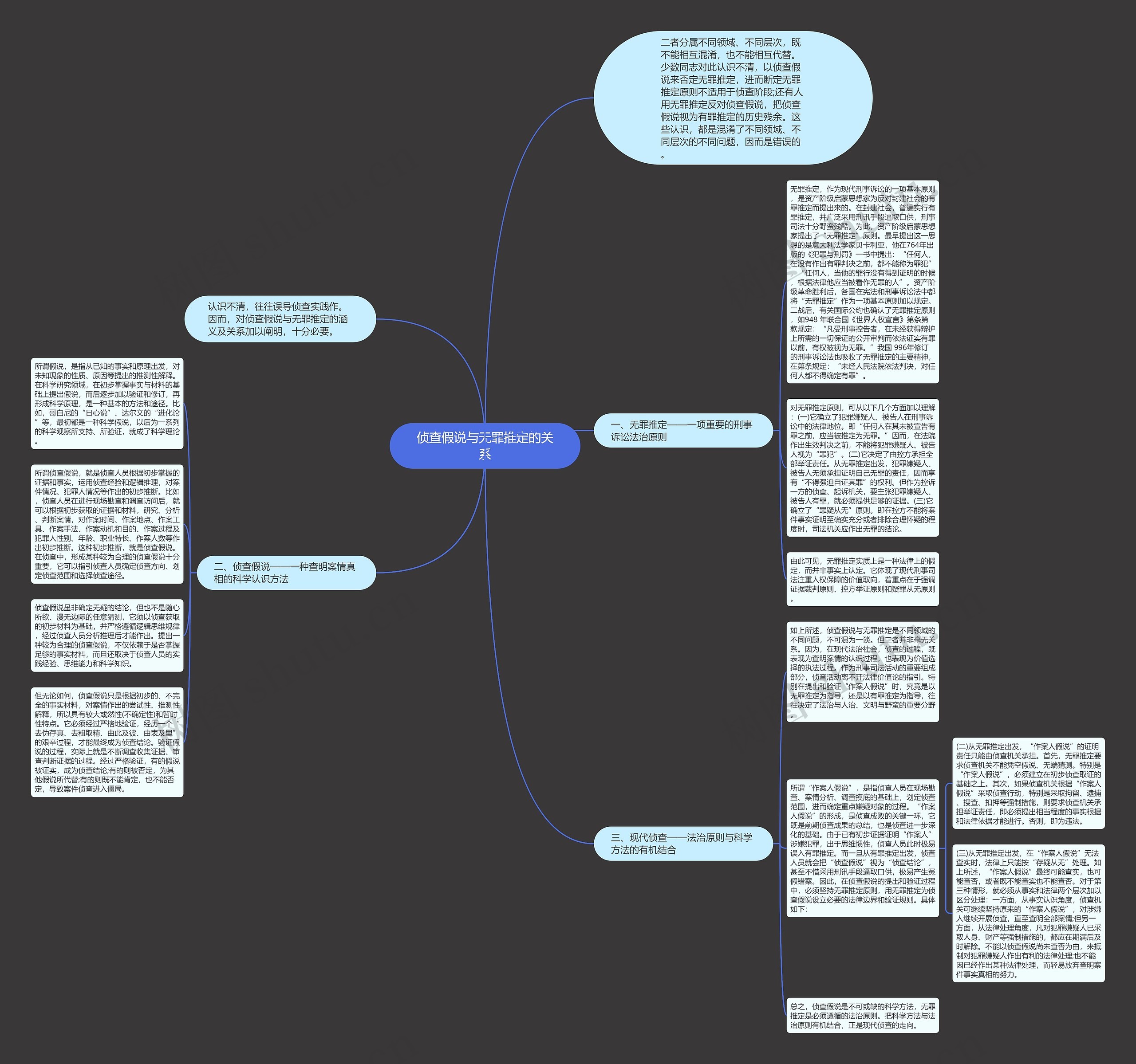 侦查假说与无罪推定的关系思维导图