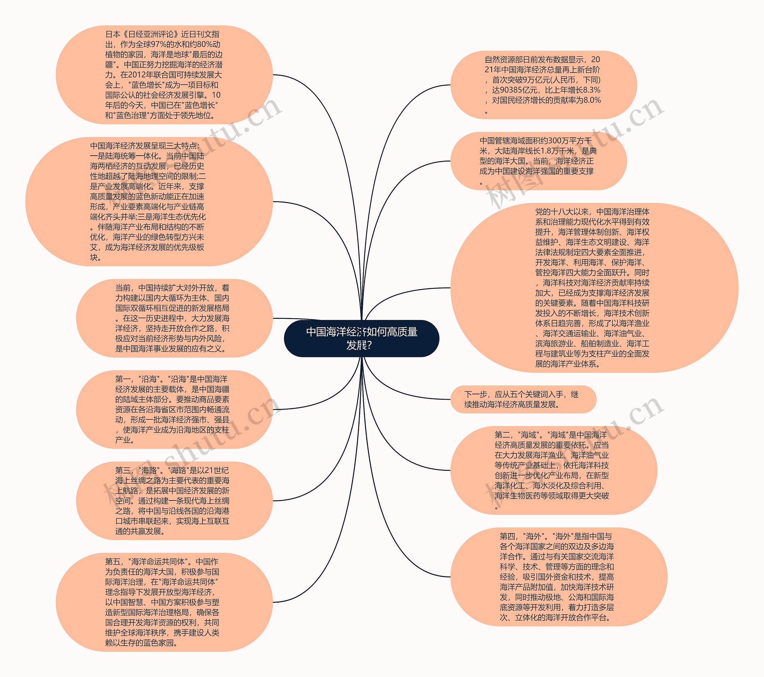 中国海洋经济如何高质量发展？思维导图