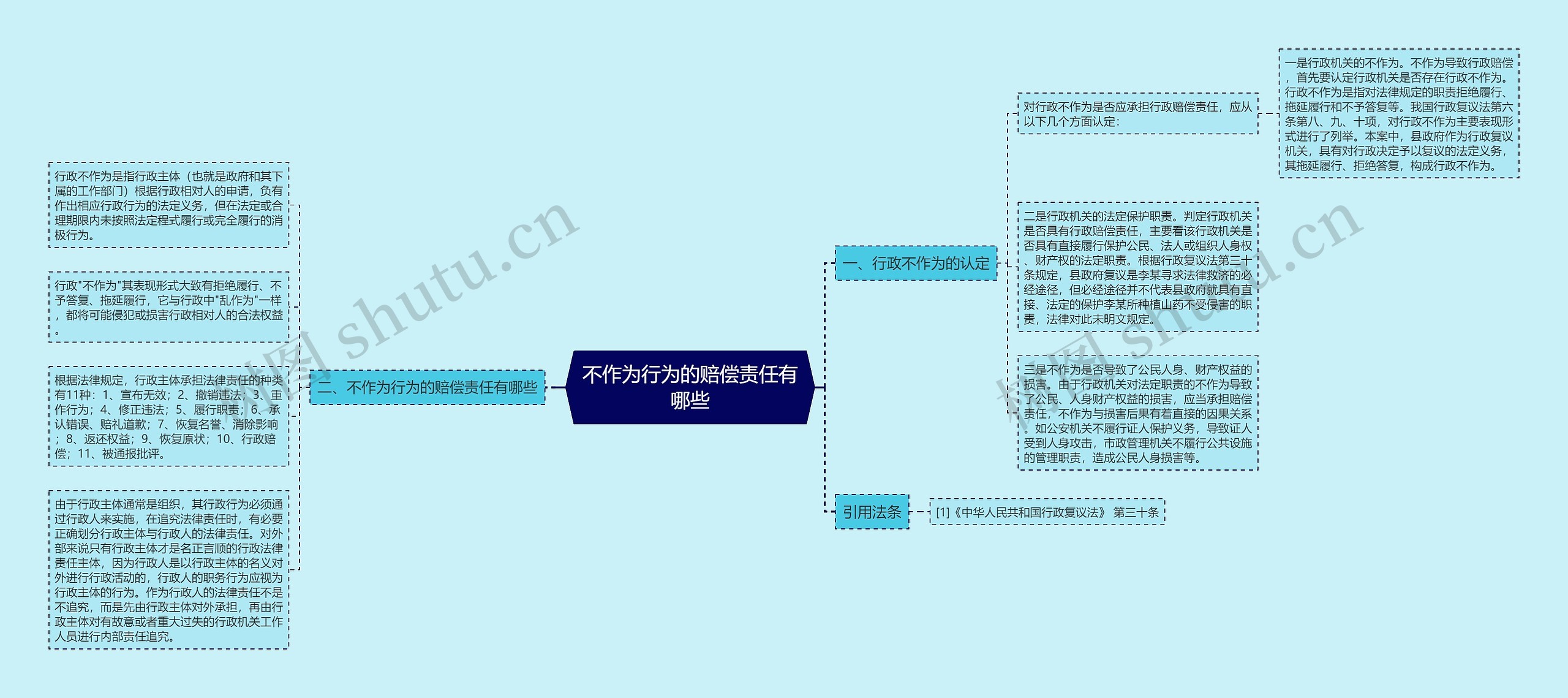 不作为行为的赔偿责任有哪些思维导图