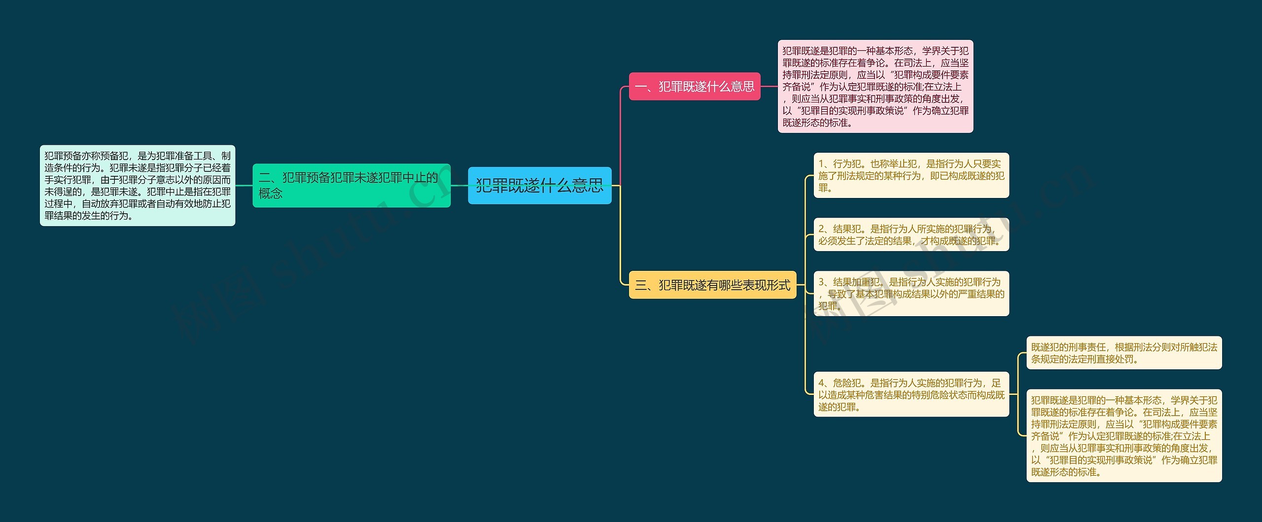 犯罪既遂什么意思思维导图