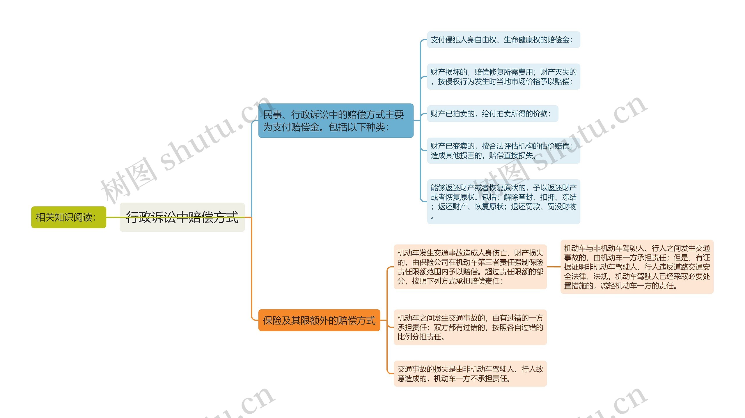 行政诉讼中赔偿方式思维导图