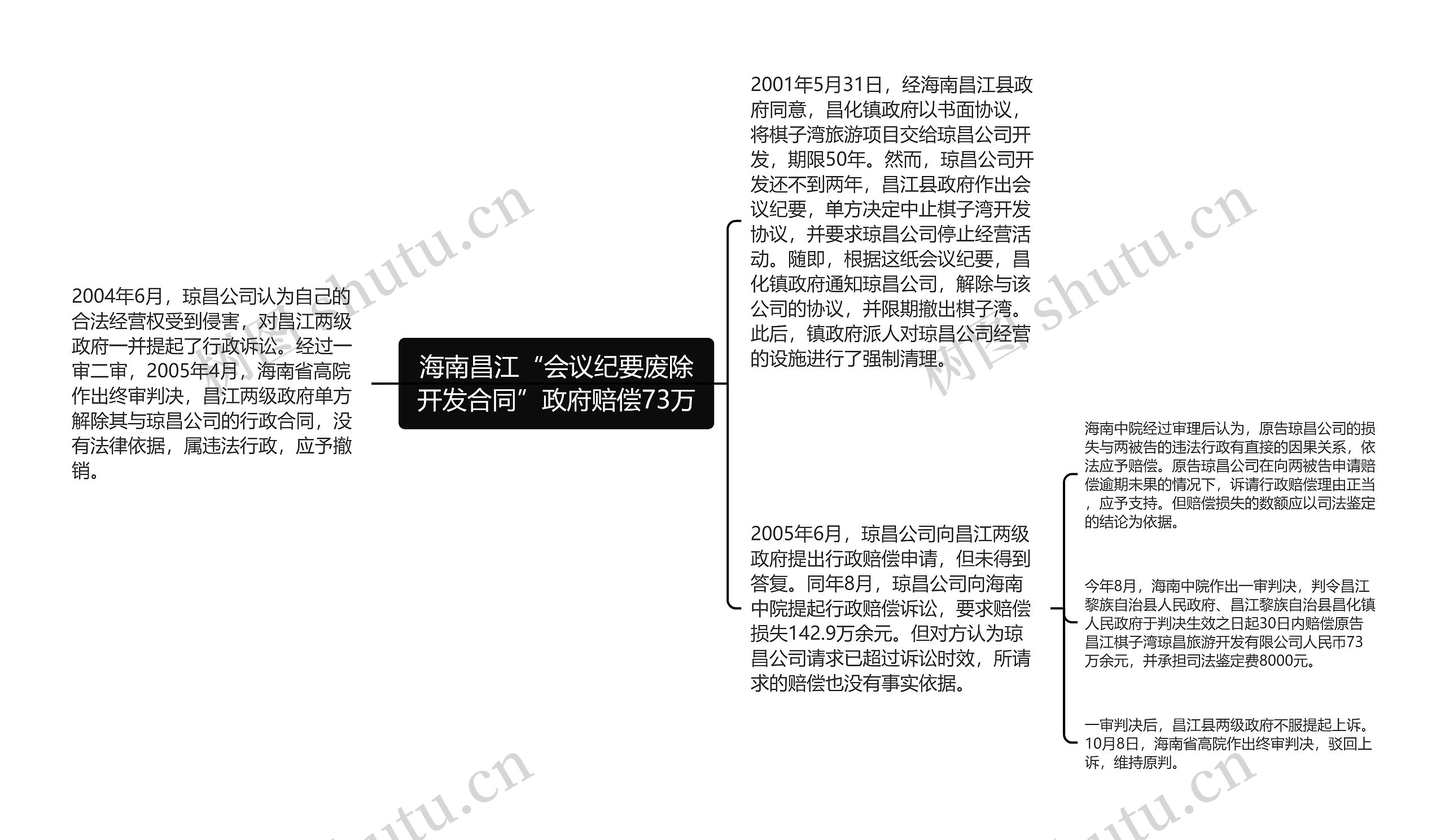 海南昌江“会议纪要废除开发合同”政府赔偿73万思维导图