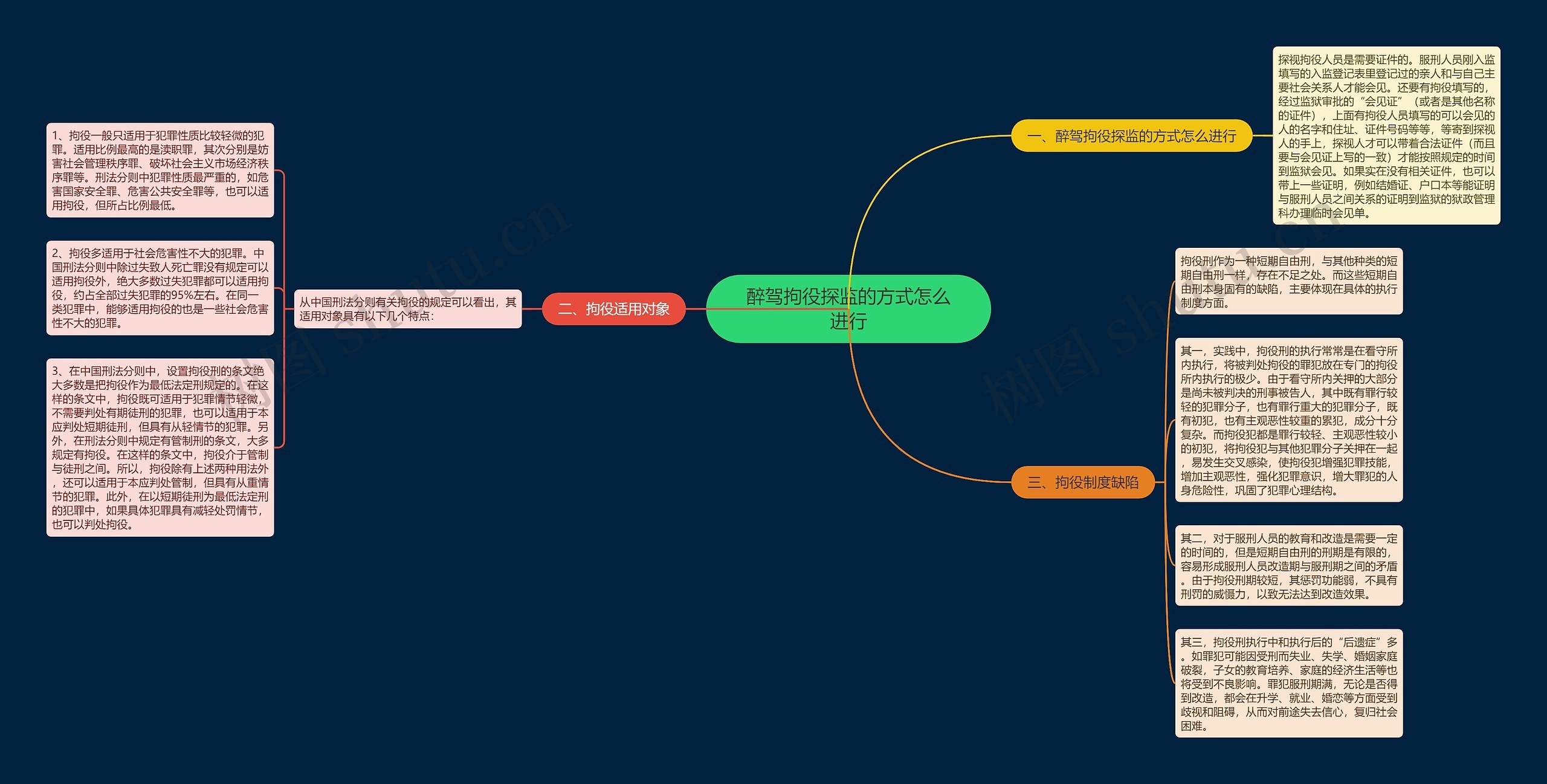 醉驾拘役探监的方式怎么进行思维导图
