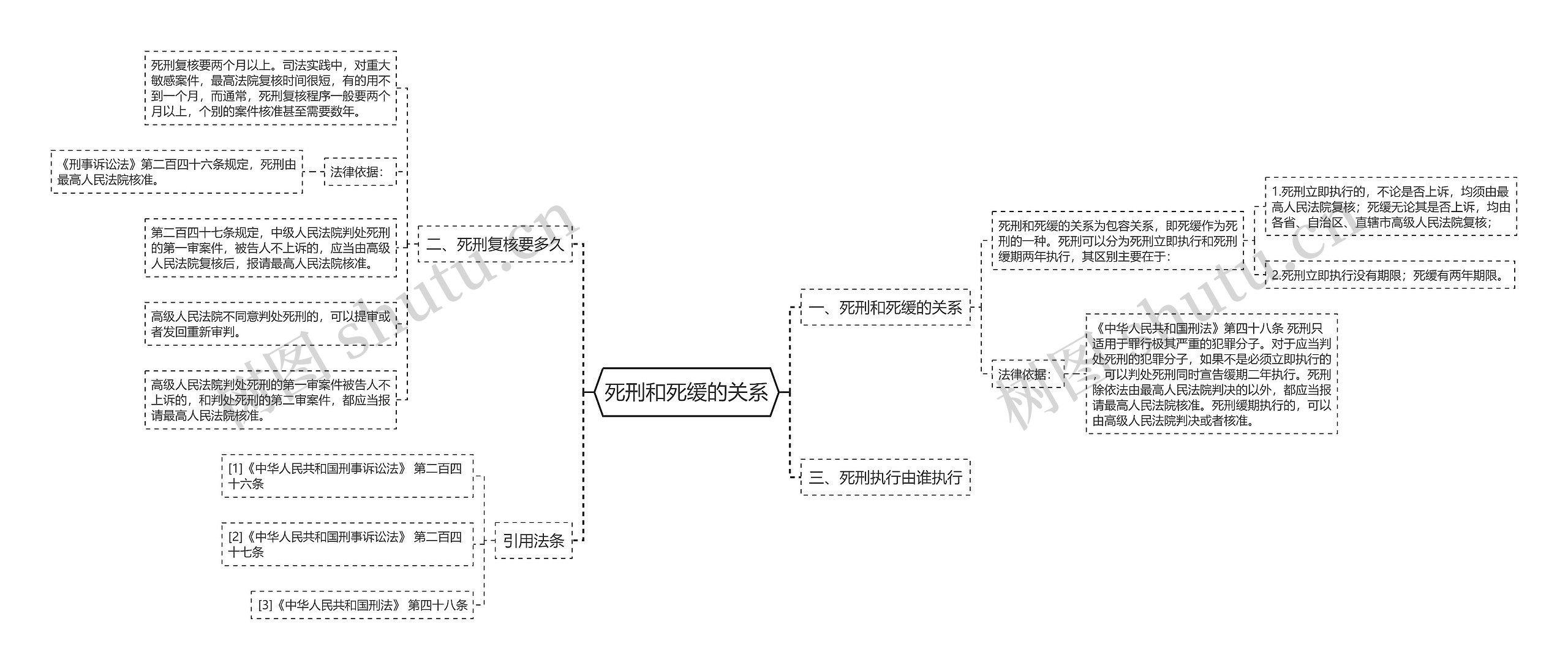 死刑和死缓的关系思维导图