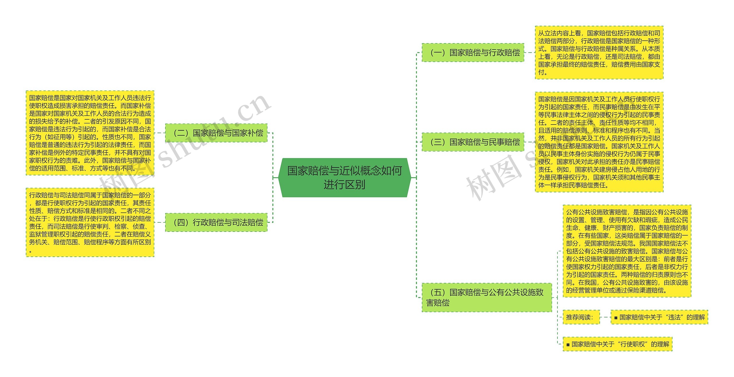 国家赔偿与近似概念如何进行区别思维导图