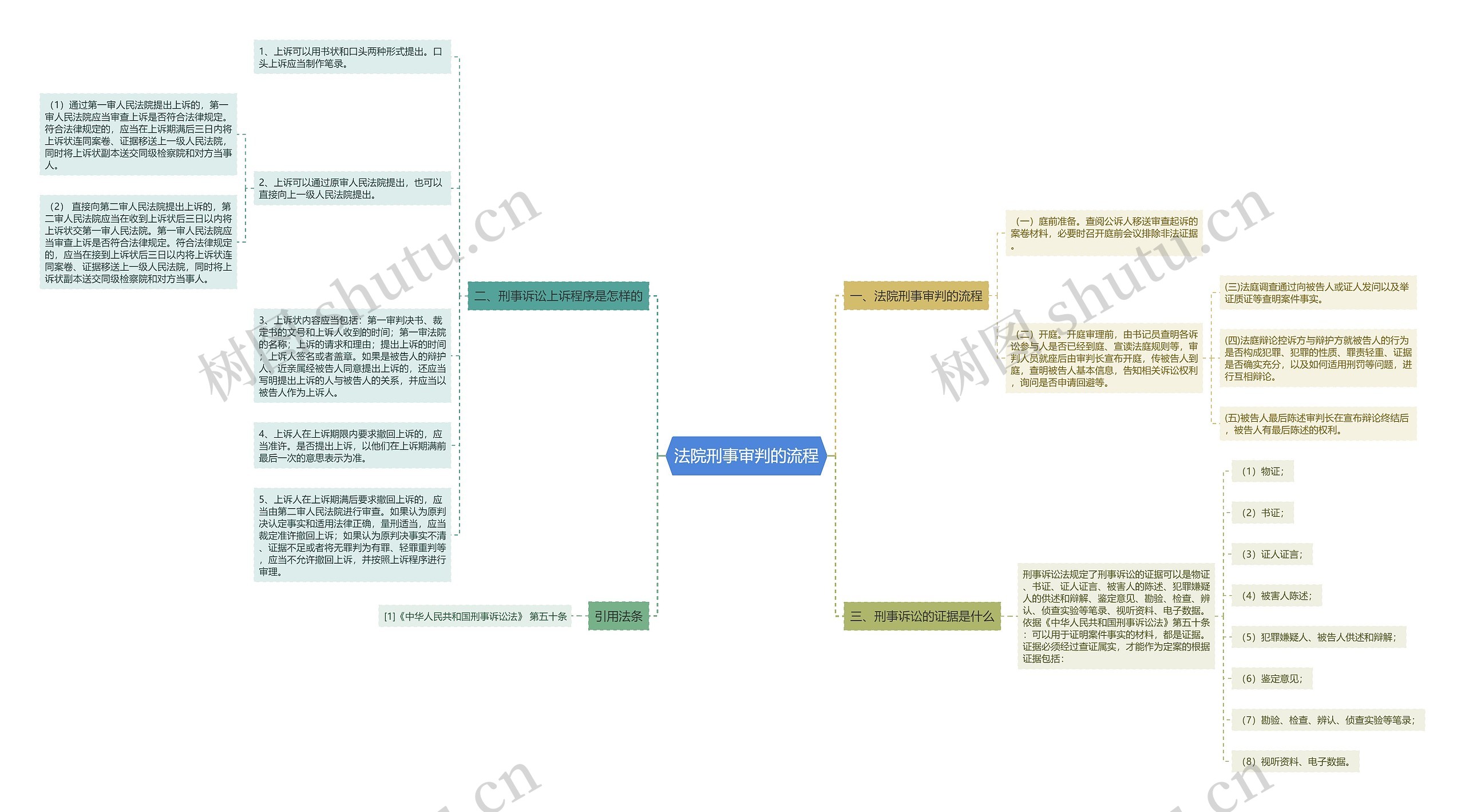 法院刑事审判的流程思维导图