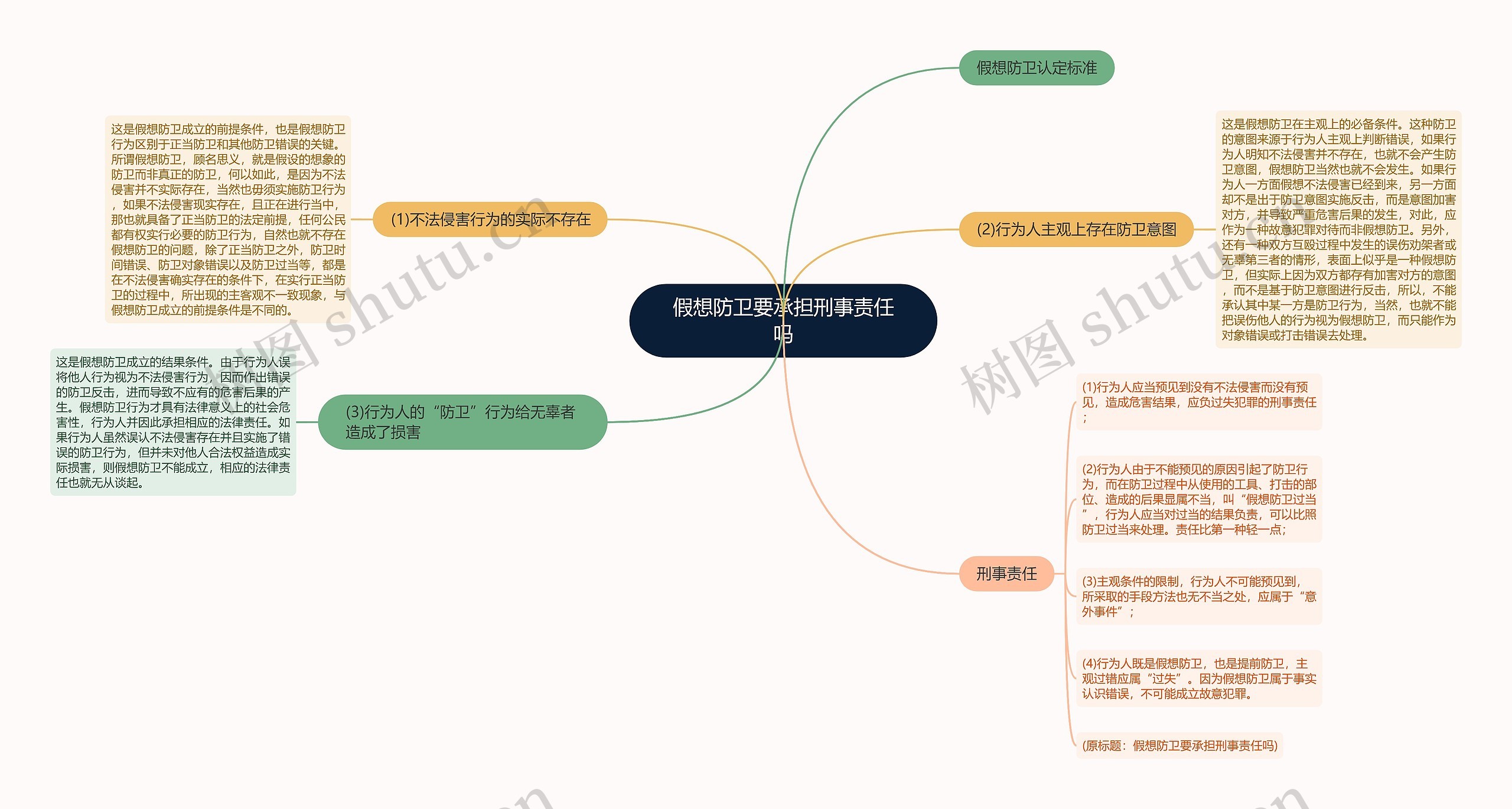 假想防卫要承担刑事责任吗思维导图