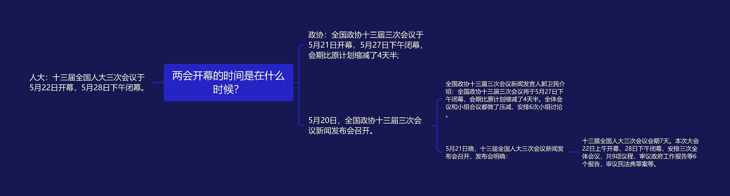 两会开幕的时间是在什么时候？思维导图