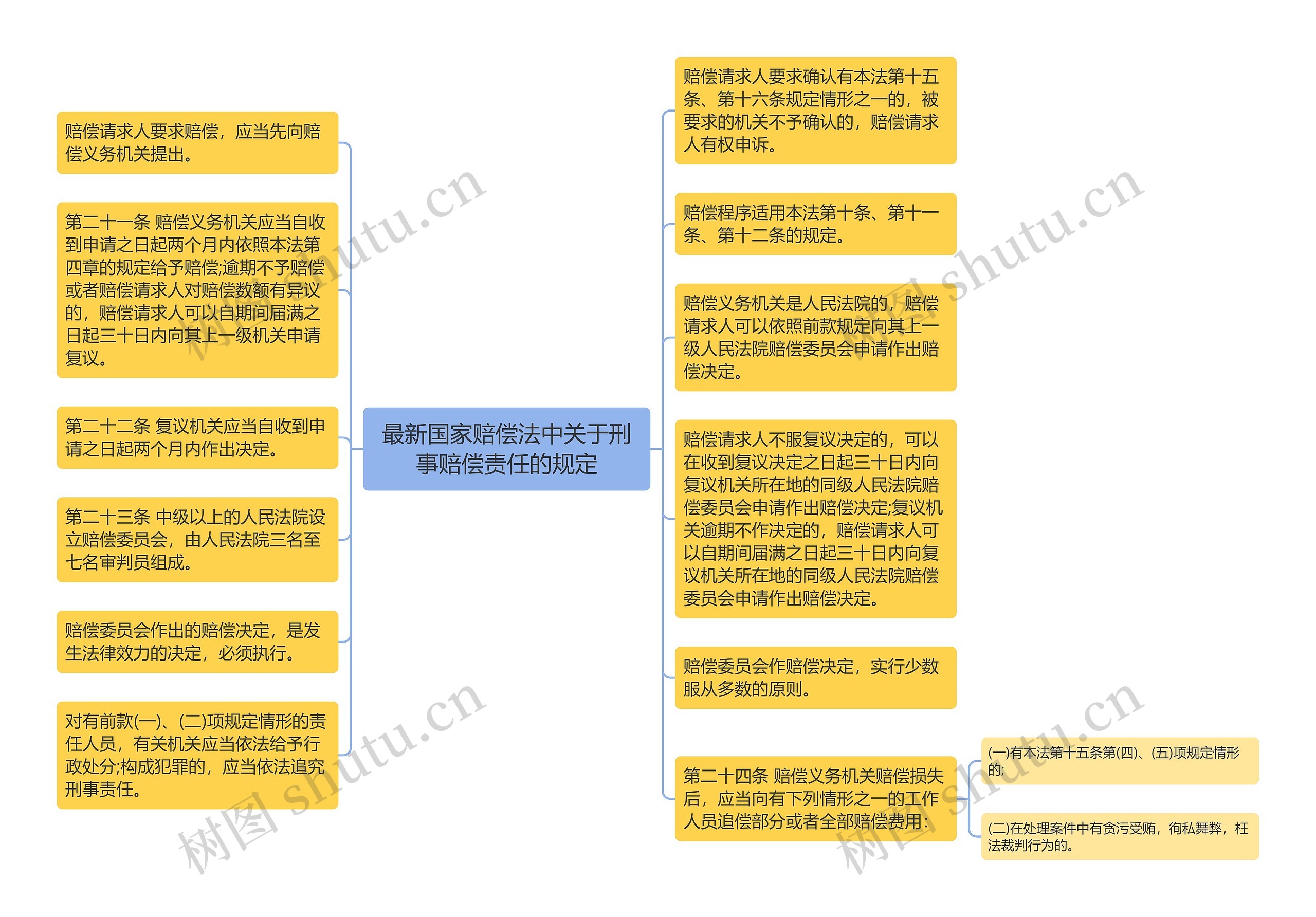 最新国家赔偿法中关于刑事赔偿责任的规定思维导图