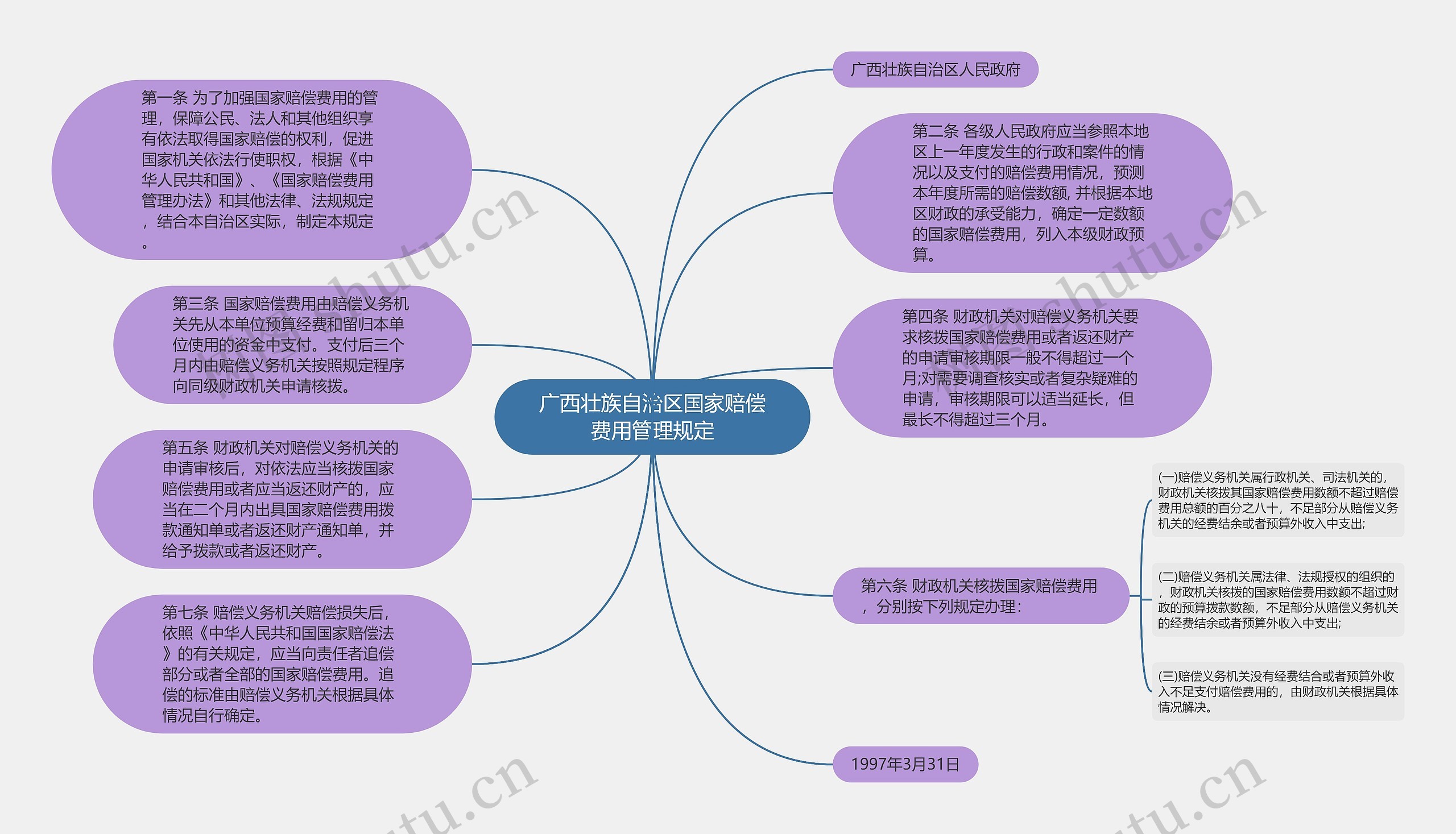 广西壮族自治区国家赔偿费用管理规定思维导图