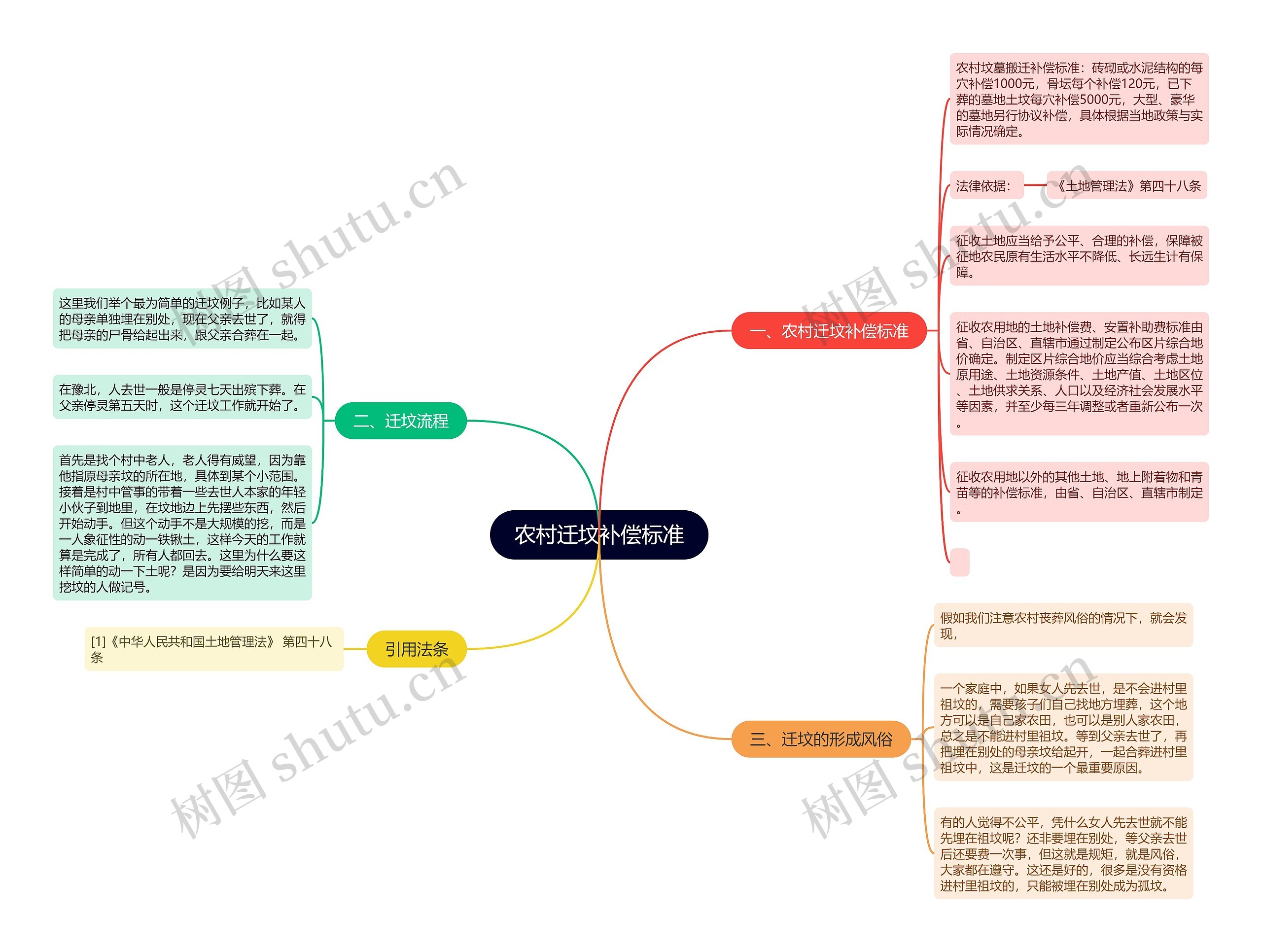 农村迁坟补偿标准思维导图