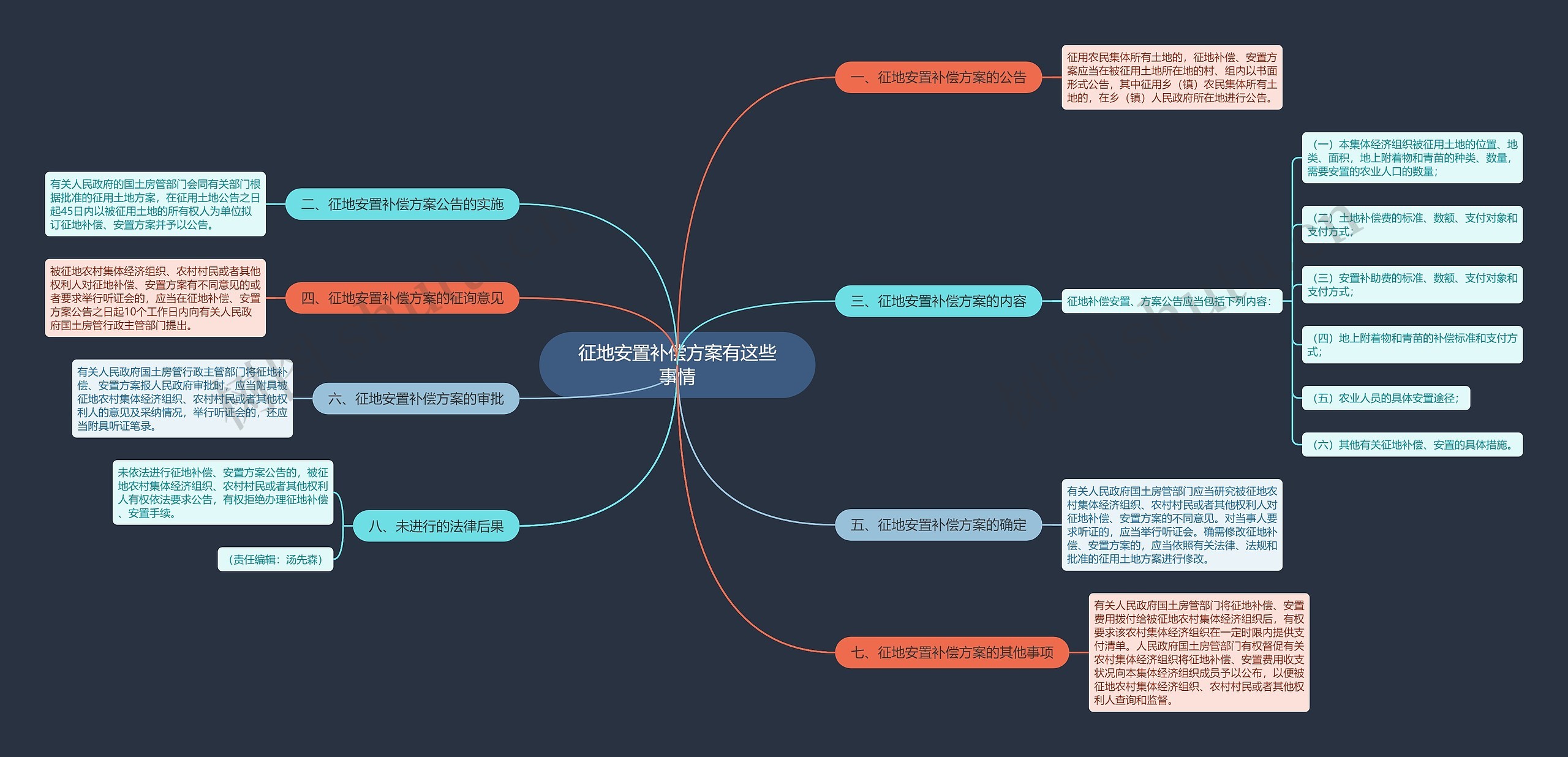 征地安置补偿方案有这些事情思维导图高清图 征地安置补偿方案有这些事情思维导图