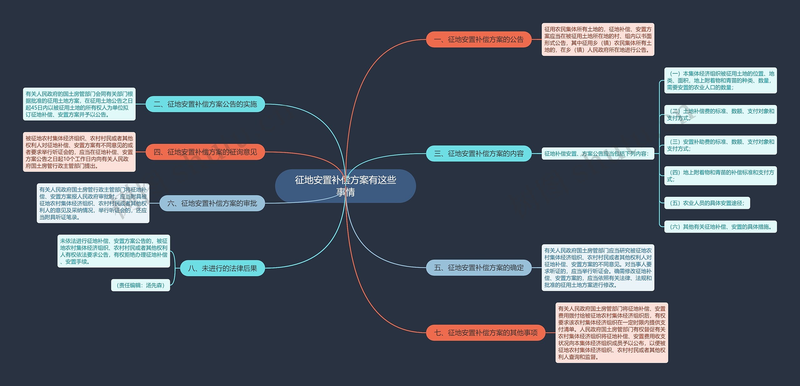 征地安置补偿方案有这些事情思维导图