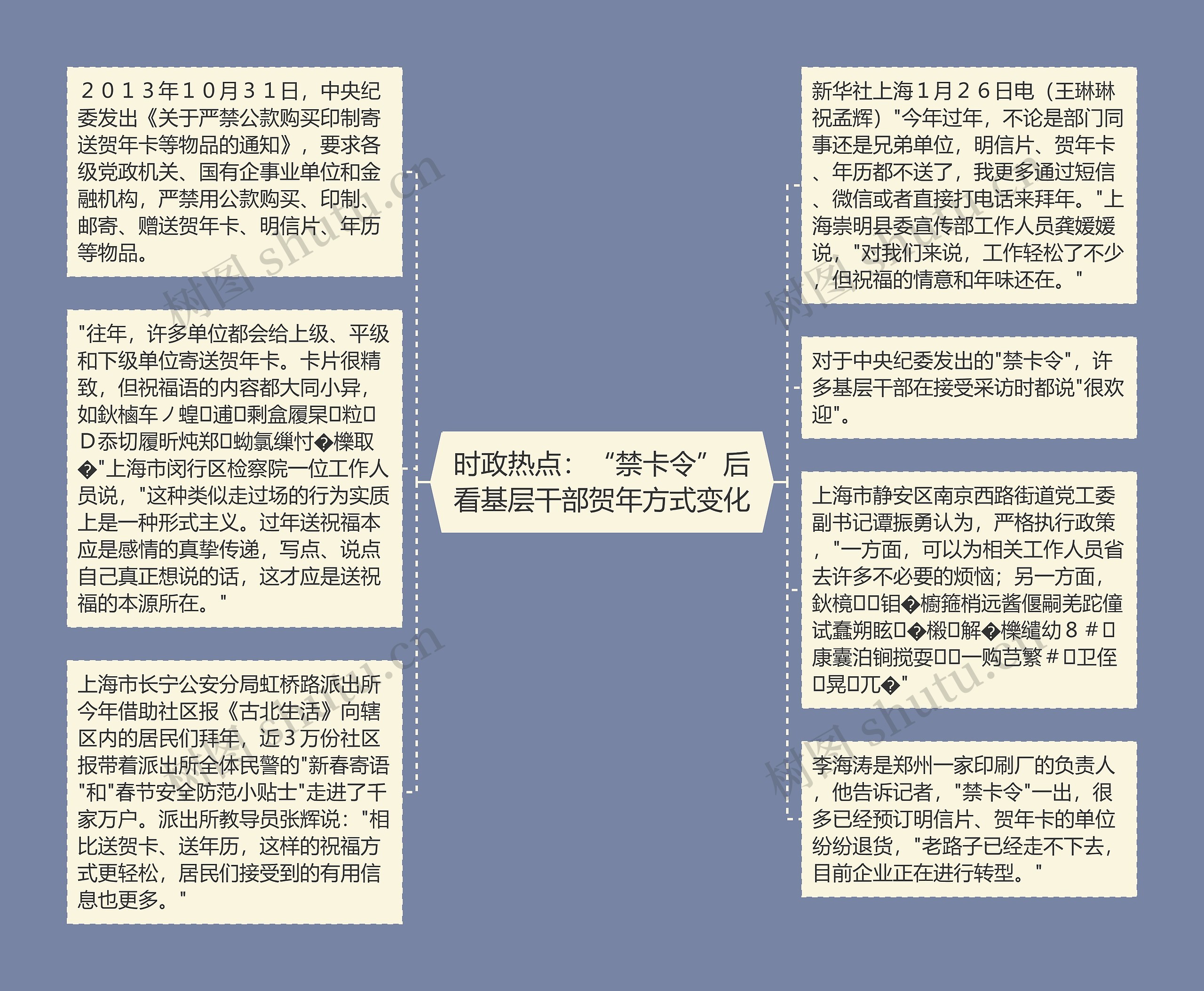 时政热点：“禁卡令”后看基层干部贺年方式变化思维导图