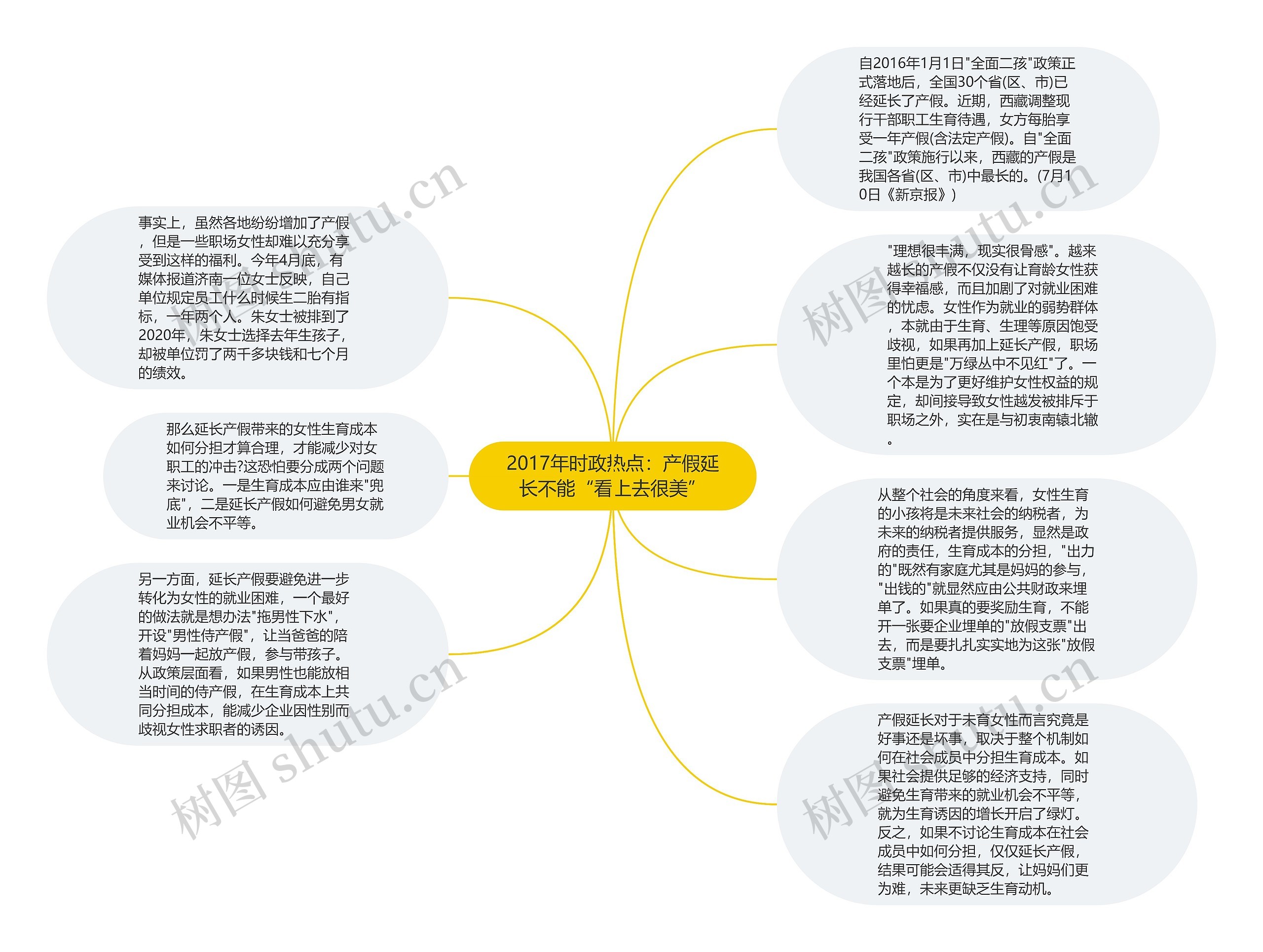 2017年时政热点：产假延长不能“看上去很美”思维导图