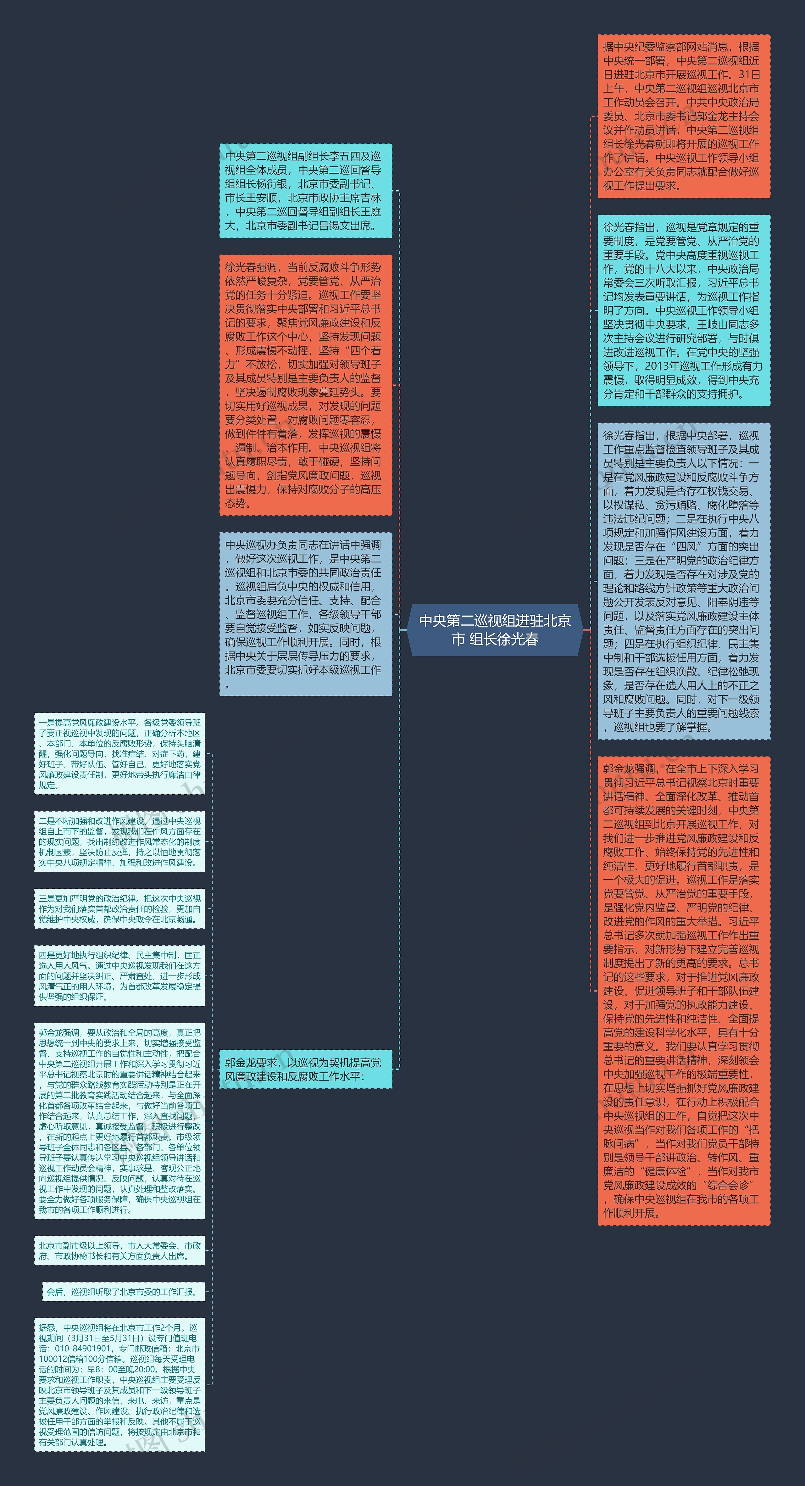 中央第二巡视组进驻北京市 组长徐光春思维导图