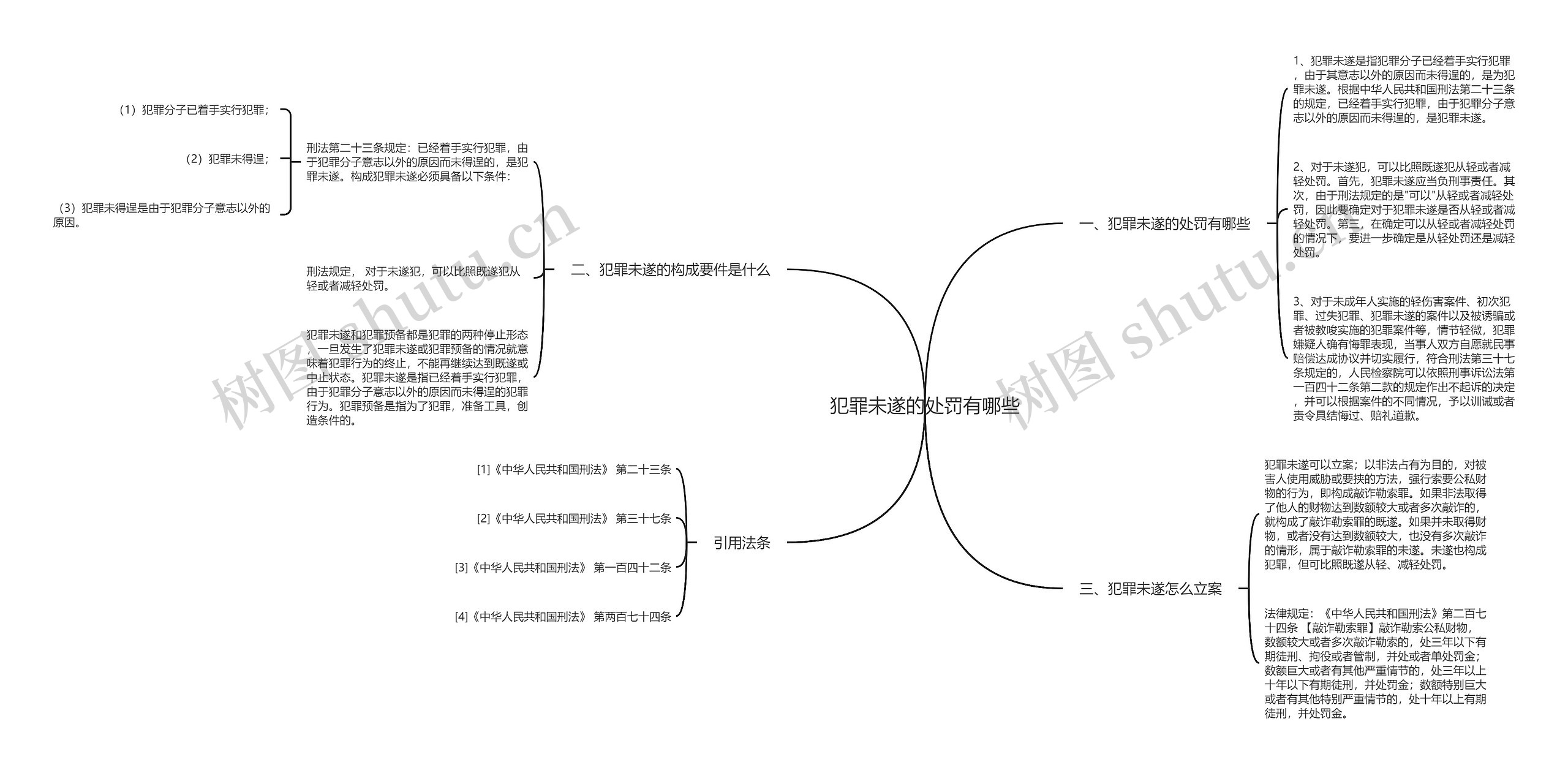 犯罪未遂的处罚有哪些思维导图