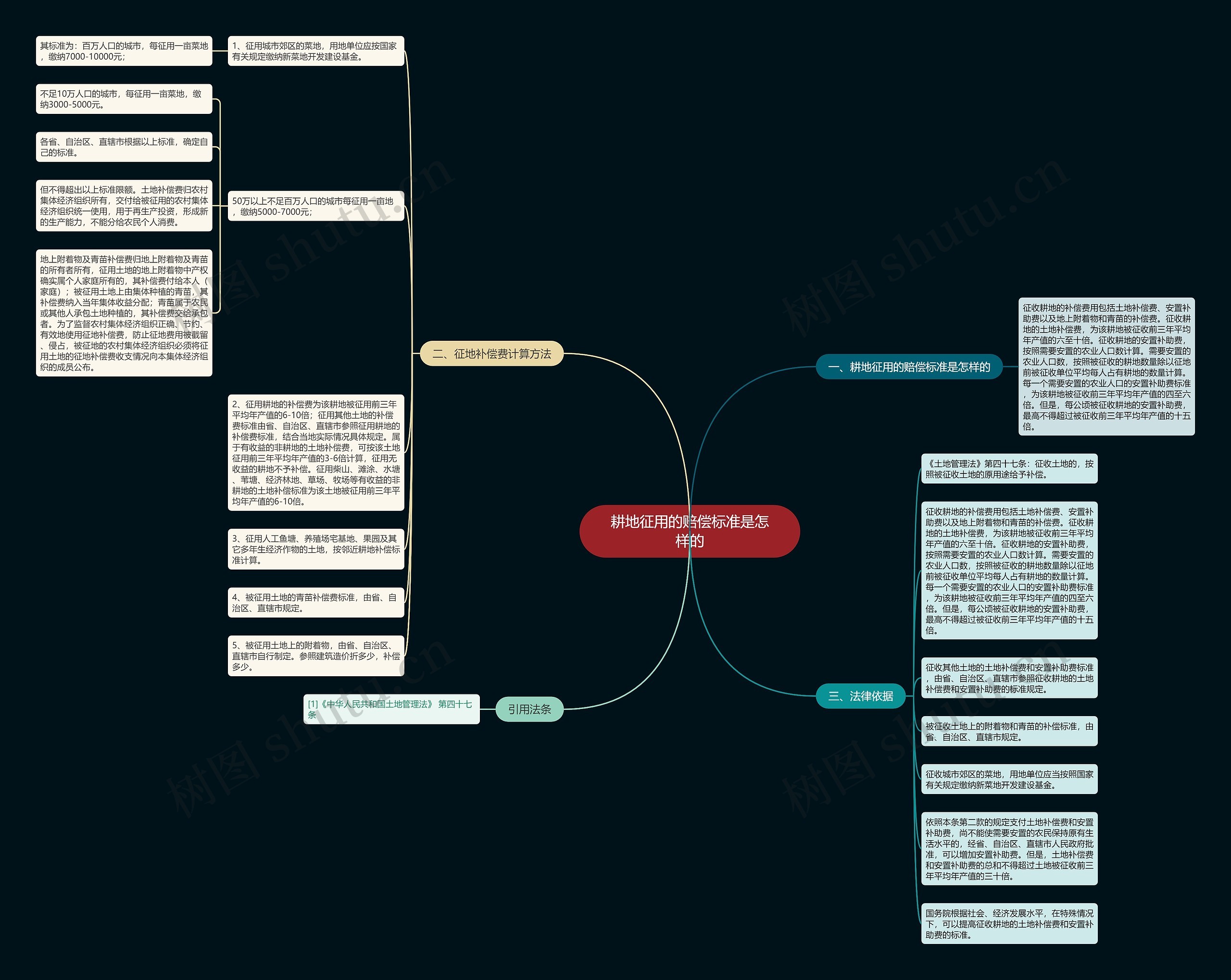耕地征用的赔偿标准是怎样的思维导图