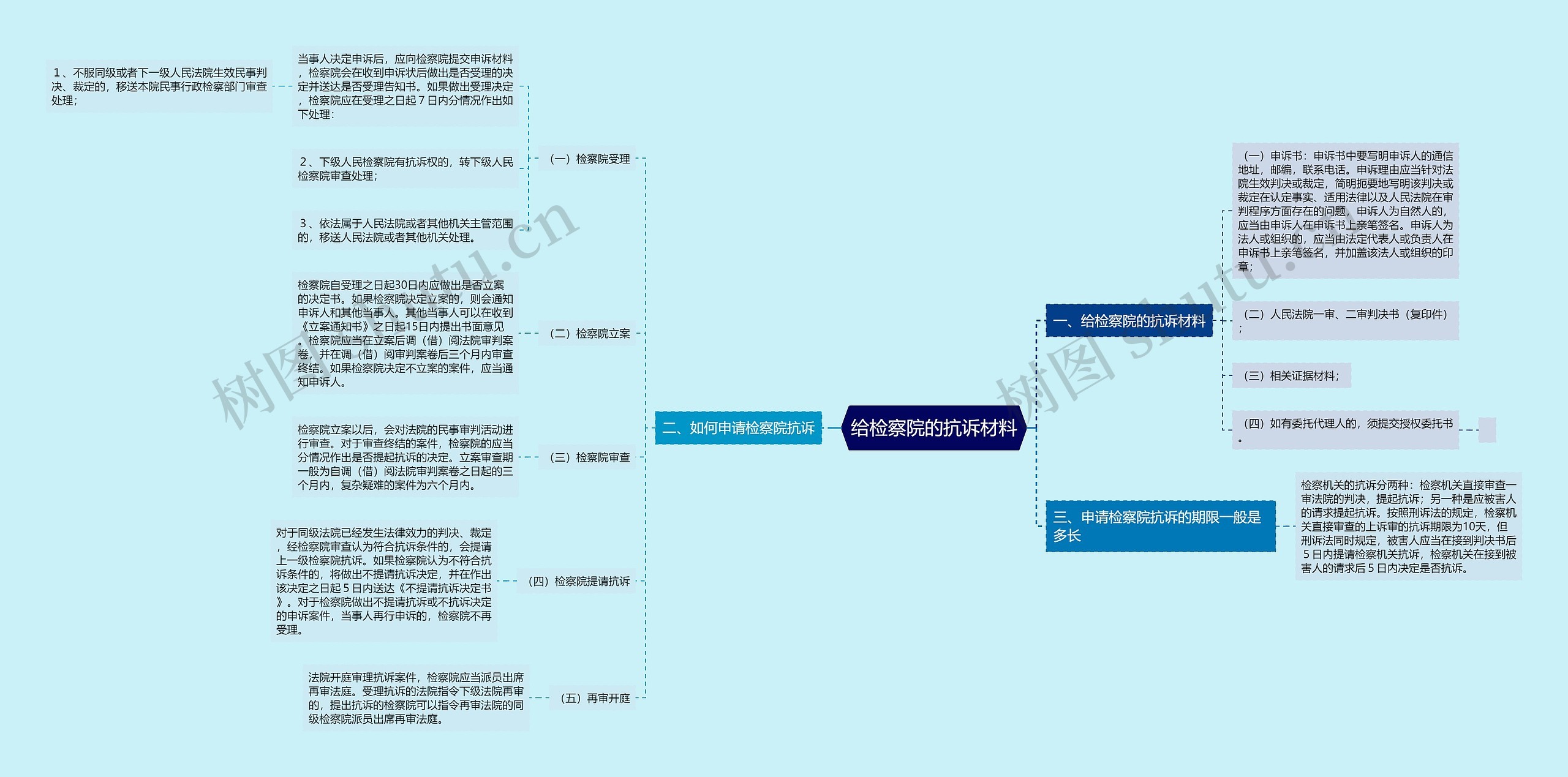 给检察院的抗诉材料