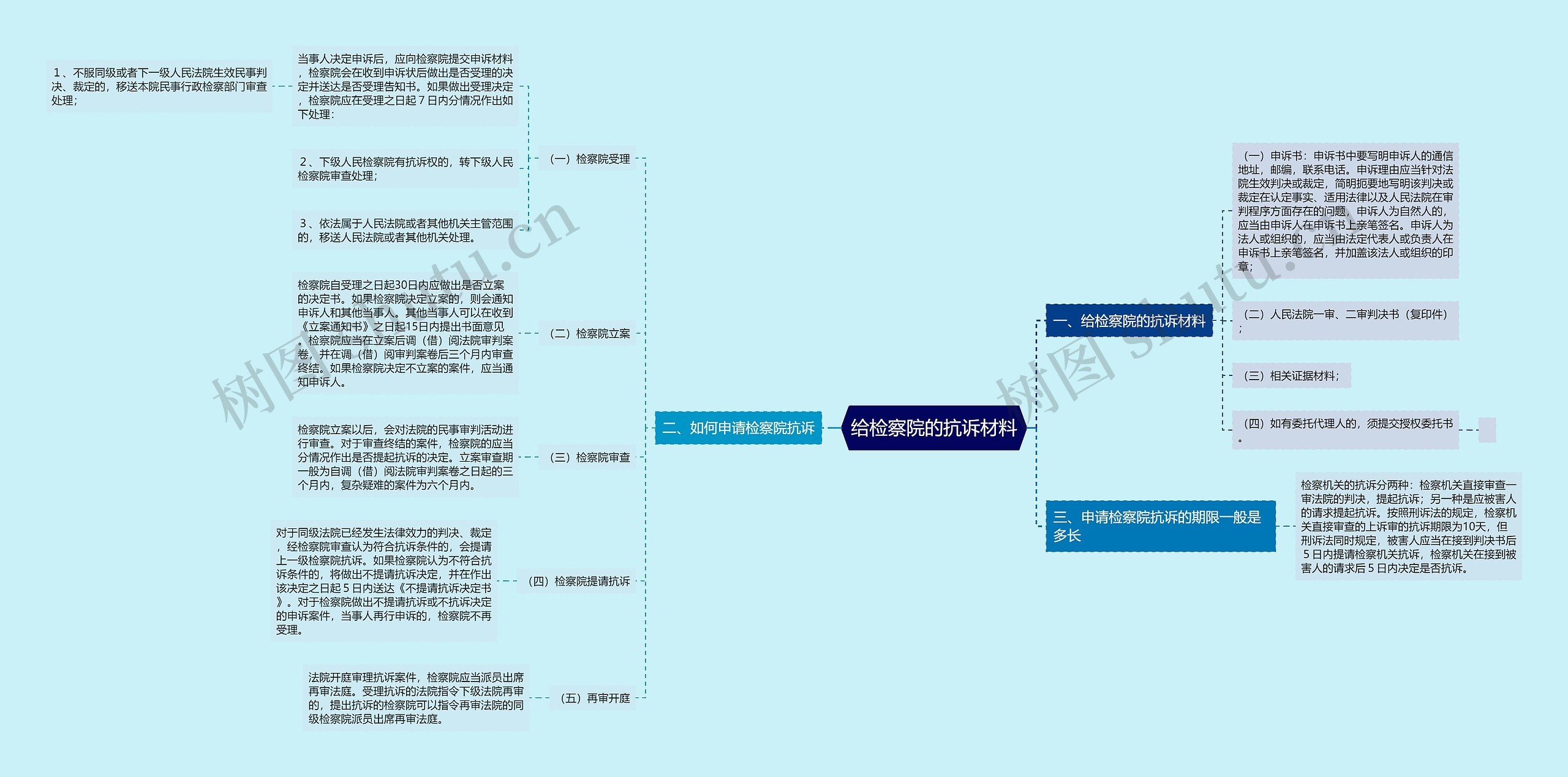 给检察院的抗诉材料思维导图