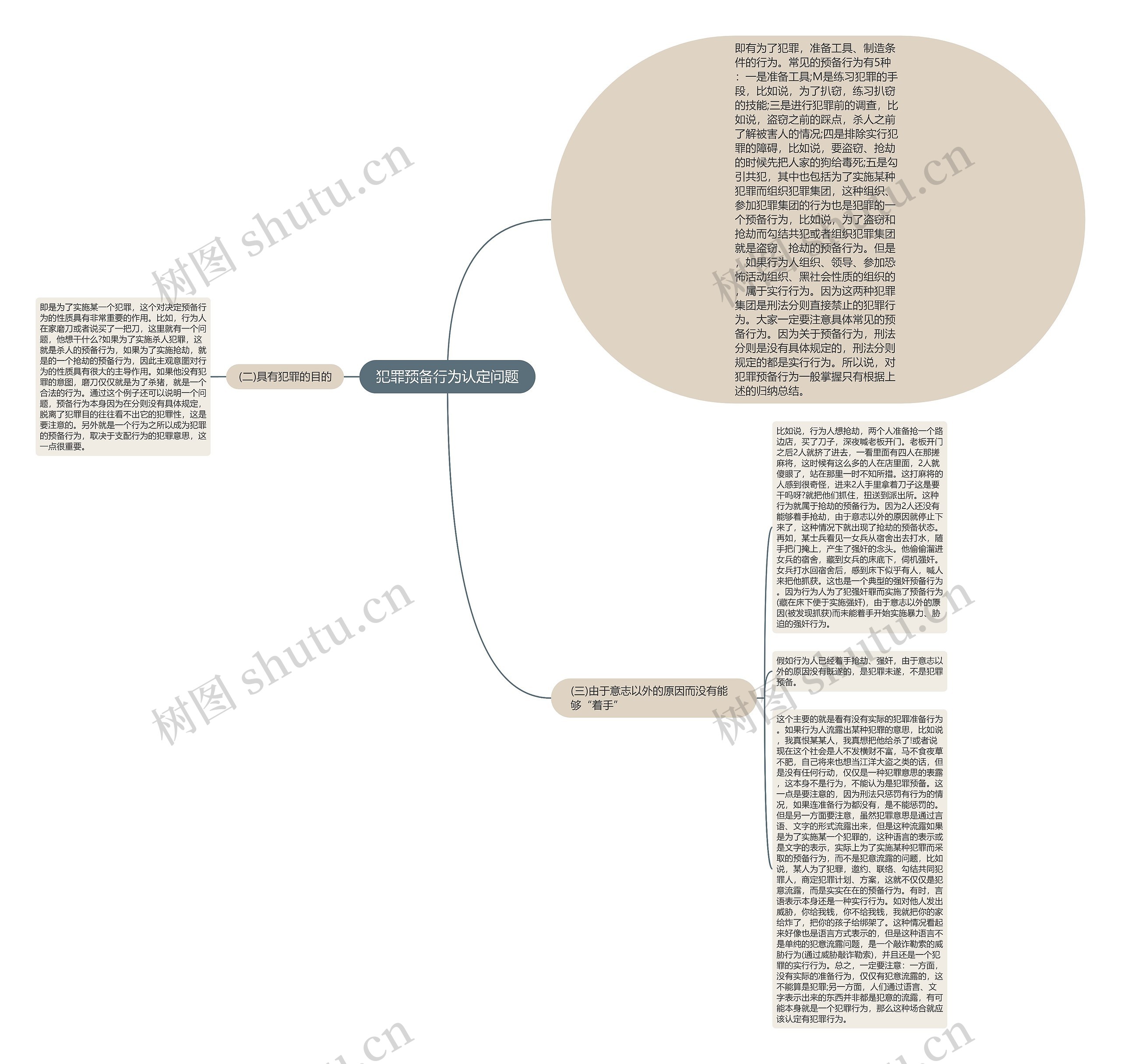 犯罪预备行为认定问题思维导图