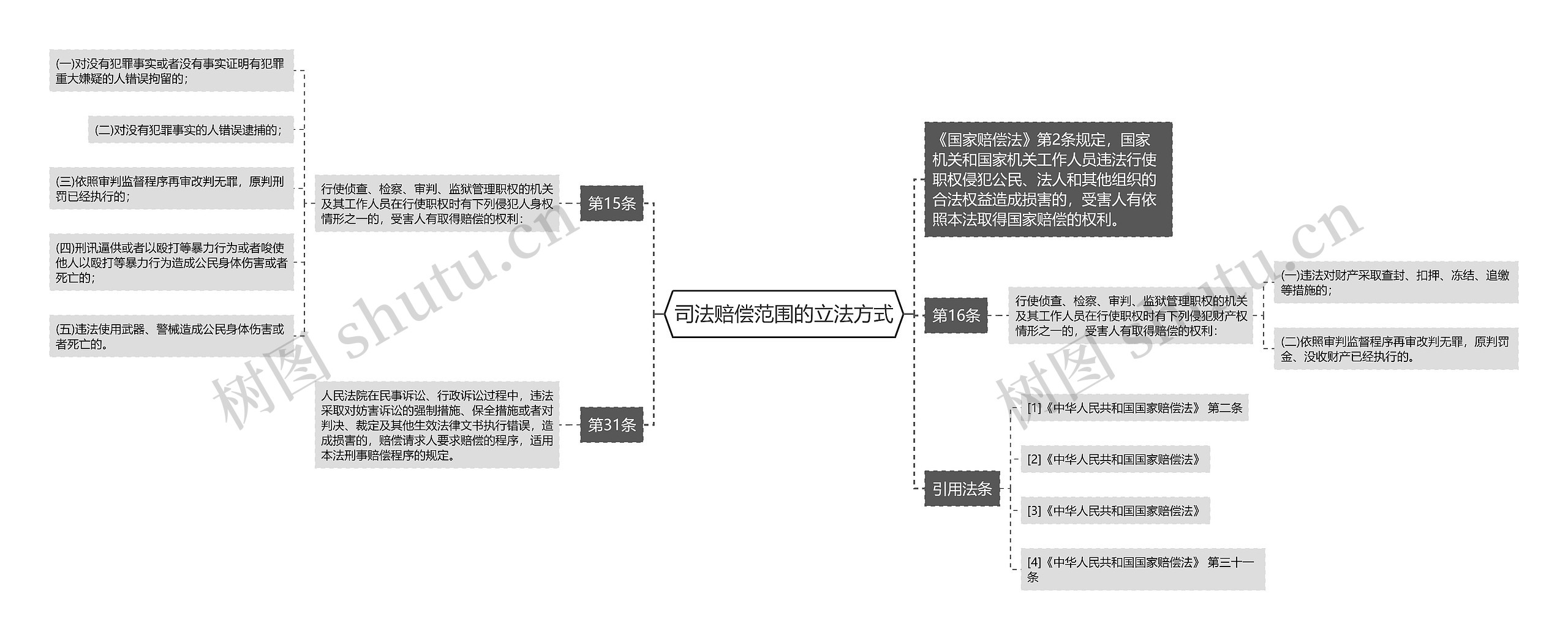 司法赔偿范围的立法方式