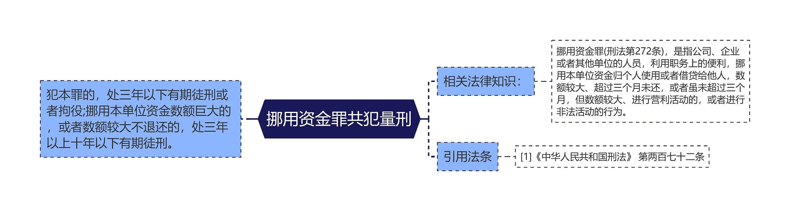 挪用资金罪共犯量刑