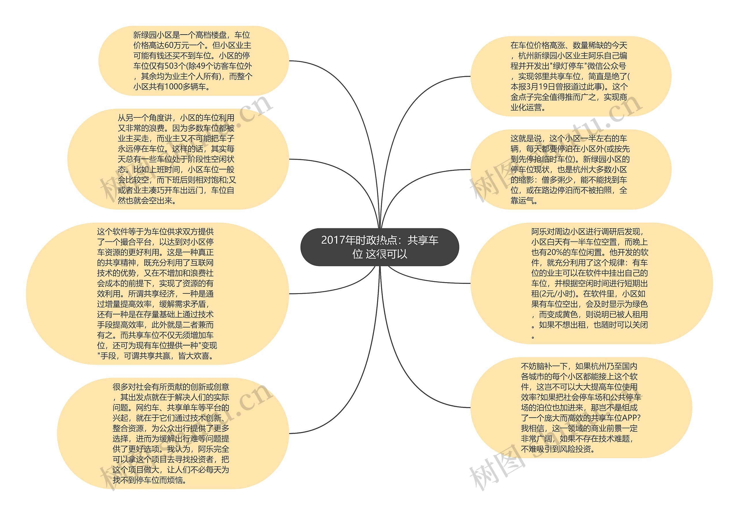2017年时政热点：共享车位 这很可以思维导图
