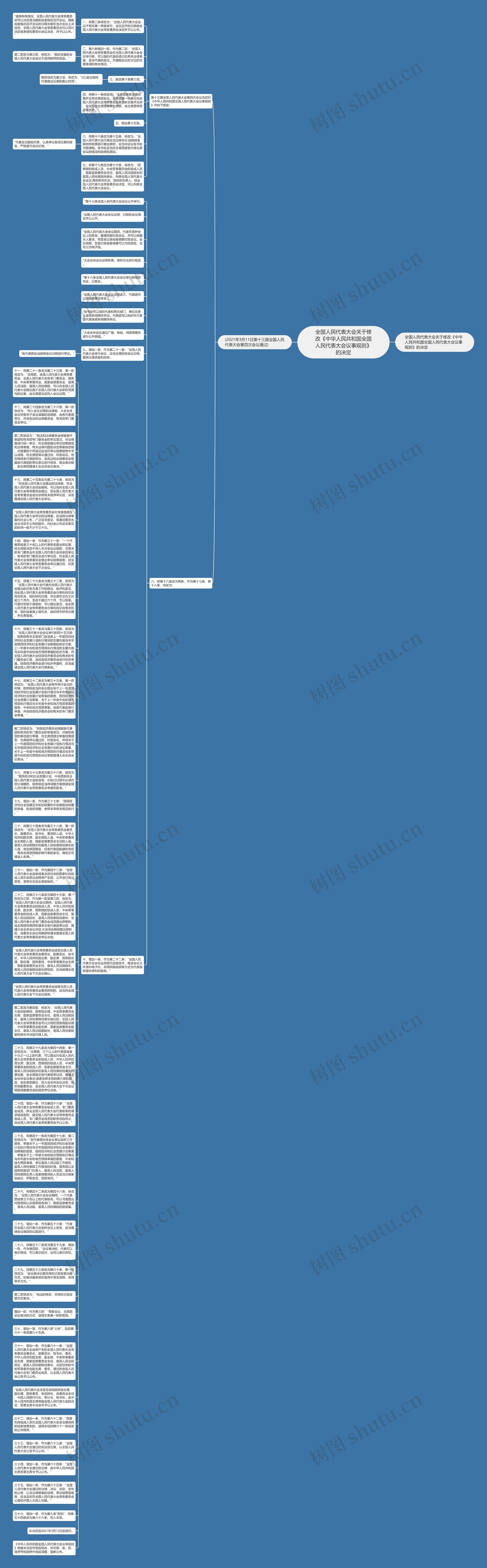 全国人民代表大会关于修改《中华人民共和国全国人民代表大会议事规则》的决定思维导图