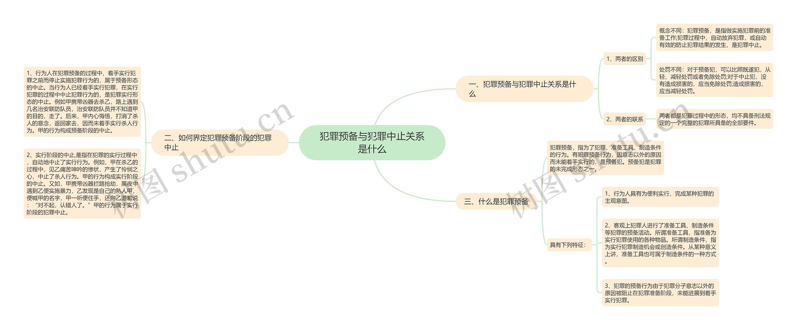 犯罪预备与犯罪中止关系是什么思维导图