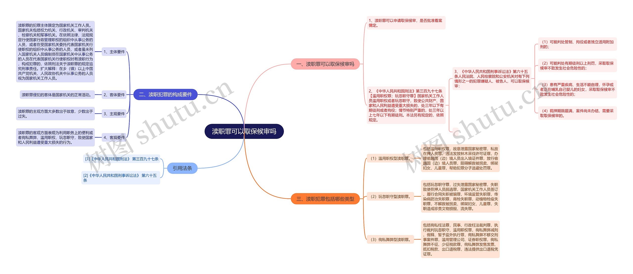 渎职罪可以取保候审吗思维导图