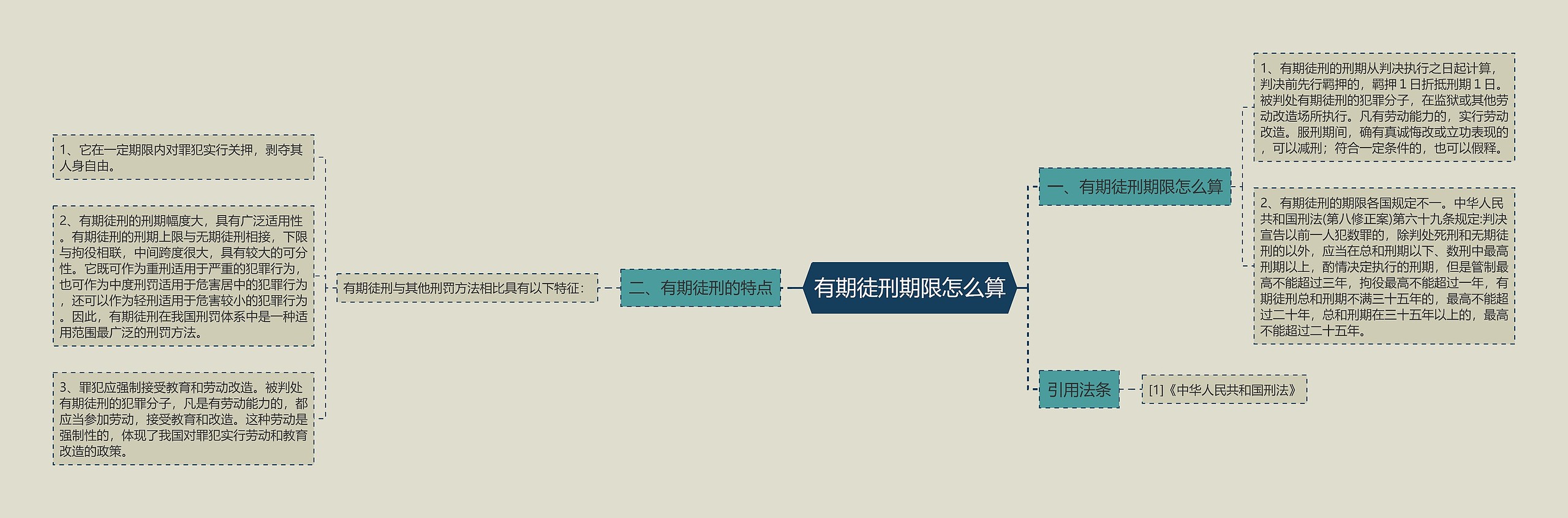 有期徒刑期限怎么算思维导图