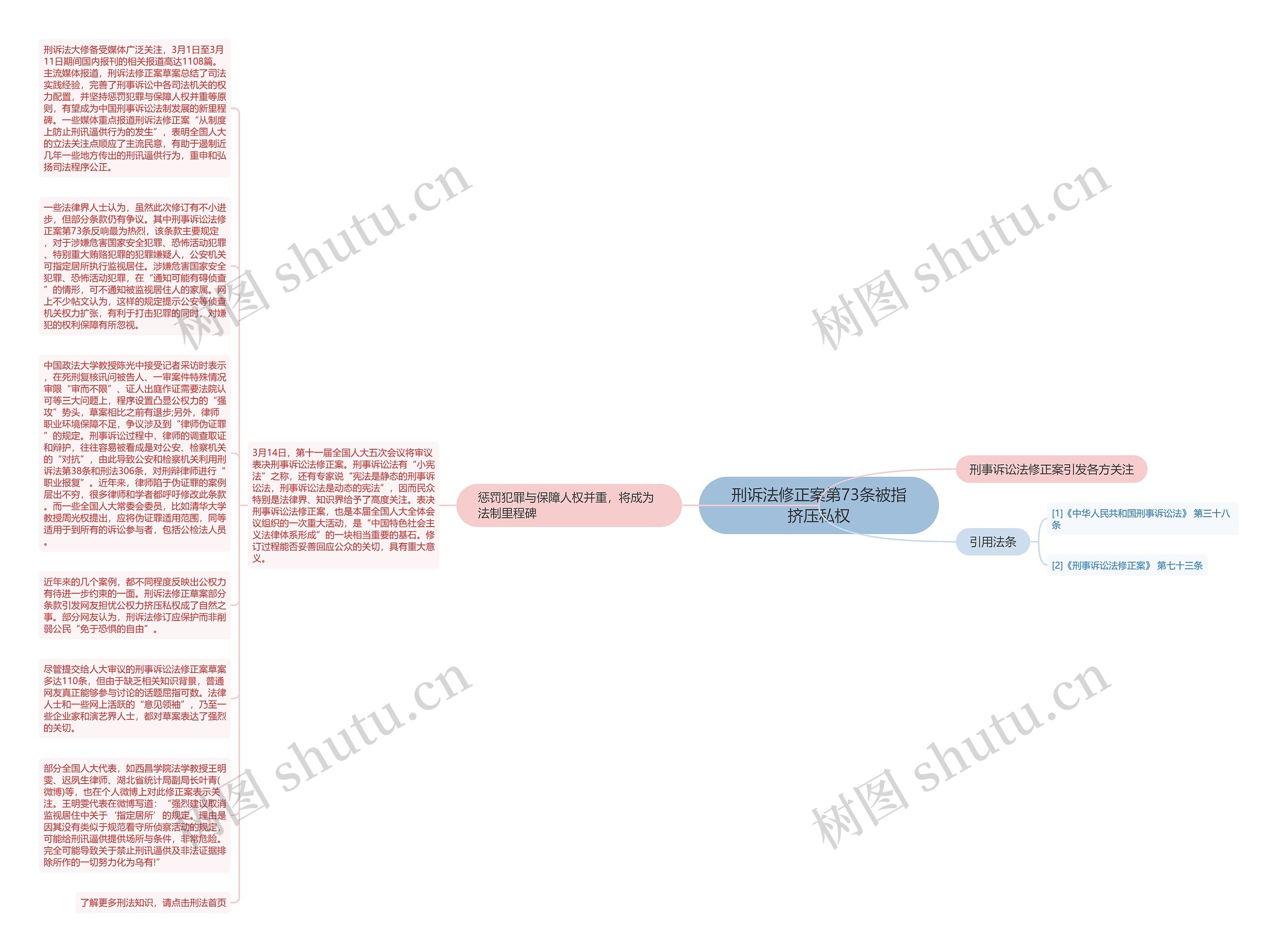 刑诉法修正案第73条被指挤压私权思维导图