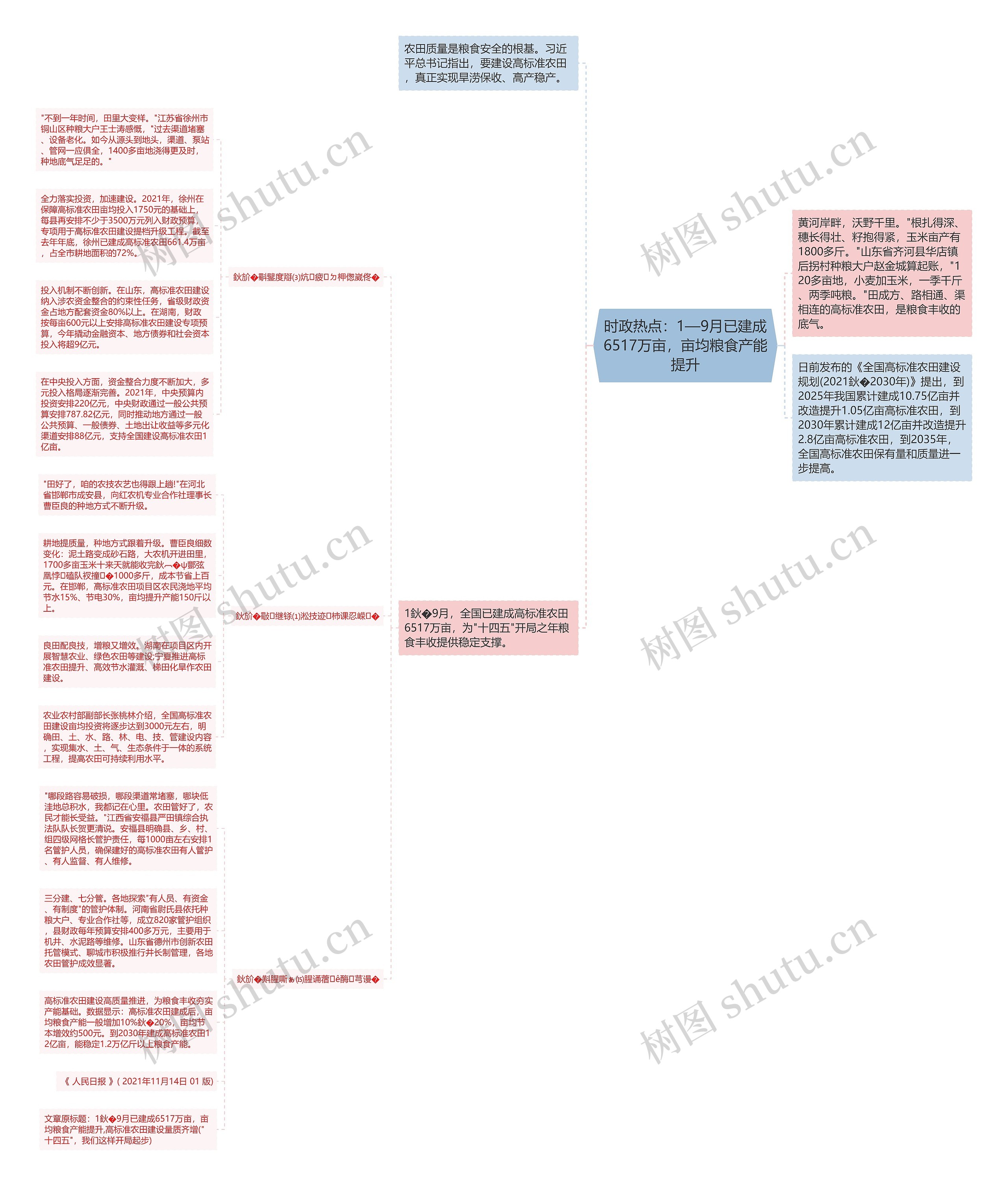 时政热点：1—9月已建成6517万亩，亩均粮食产能提升思维导图