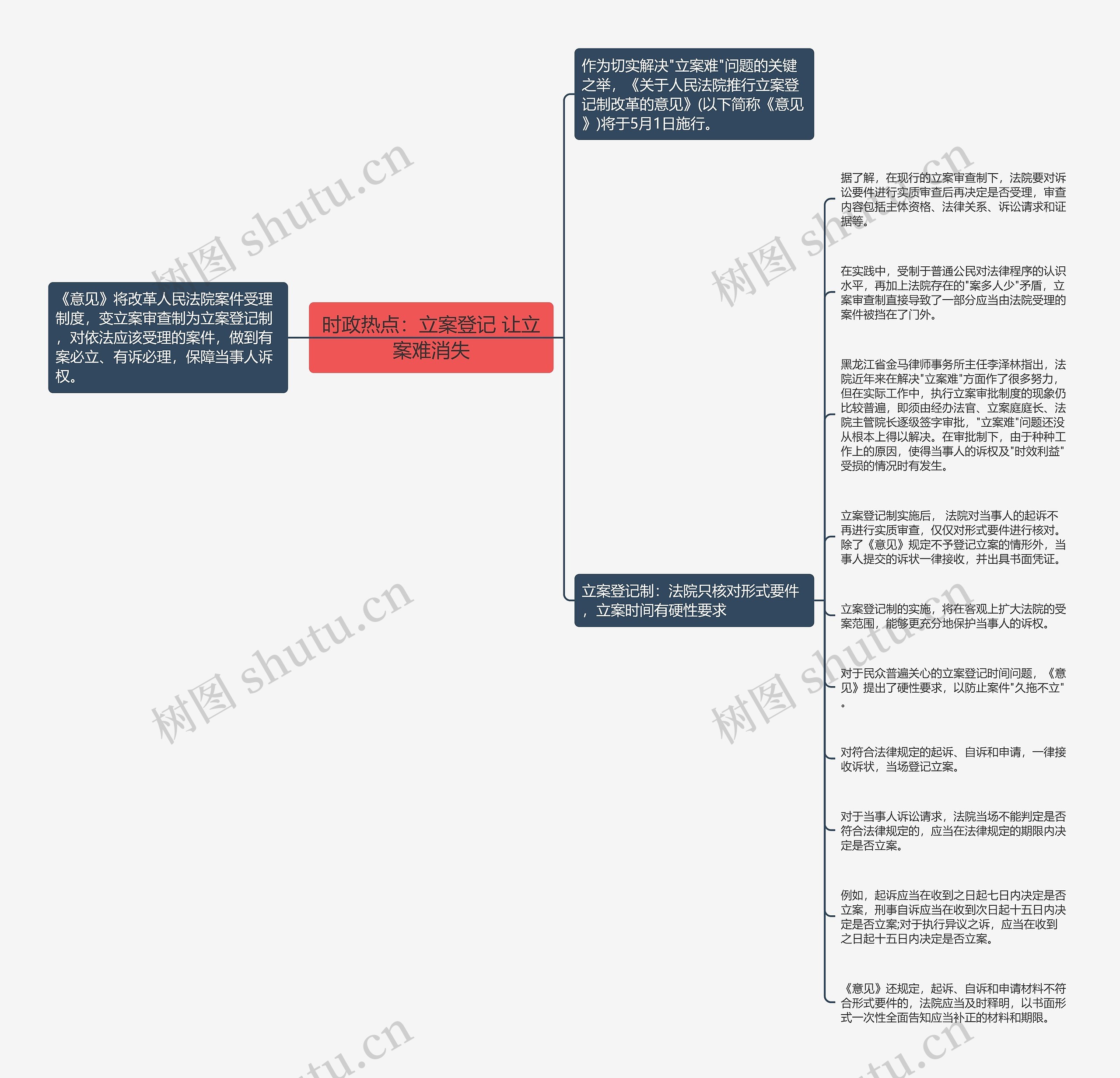 时政热点：立案登记 让立案难消失思维导图