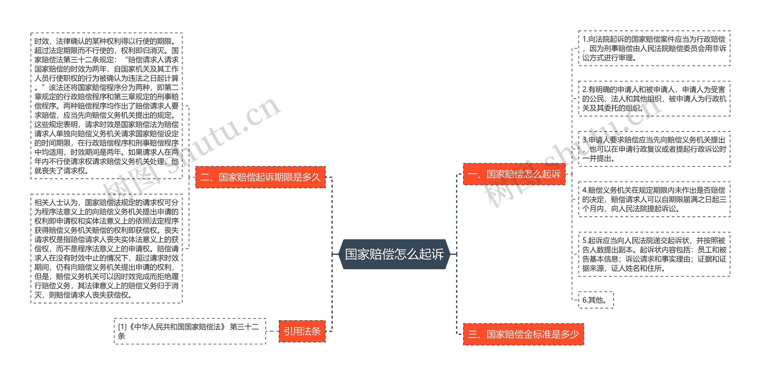 国家赔偿怎么起诉思维导图