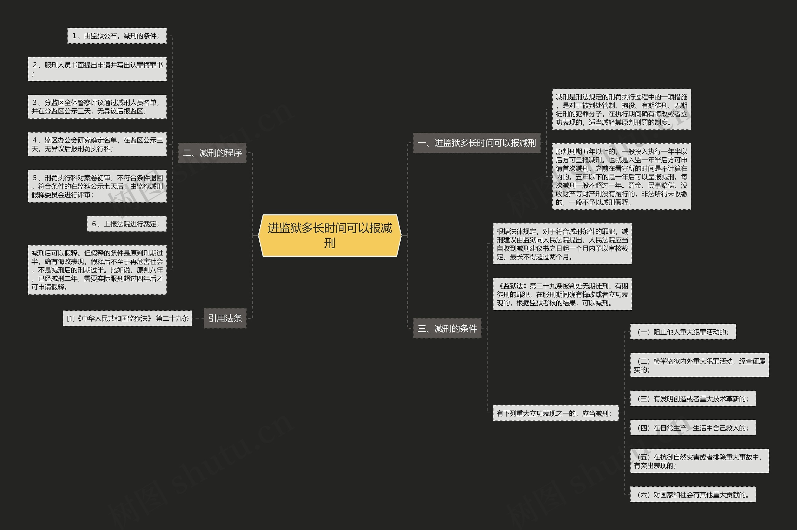 进监狱多长时间可以报减刑思维导图