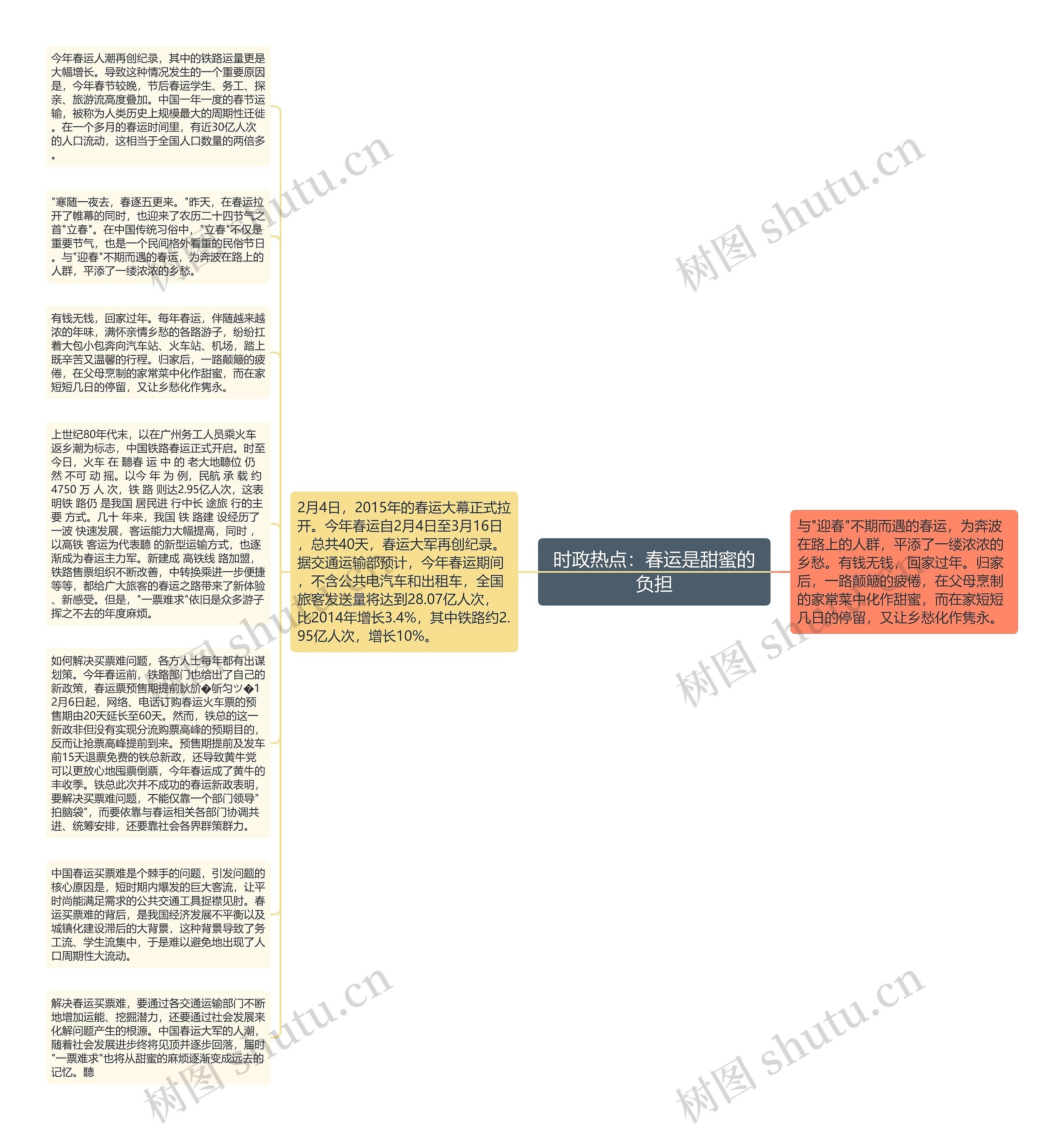 时政热点：春运是甜蜜的负担思维导图