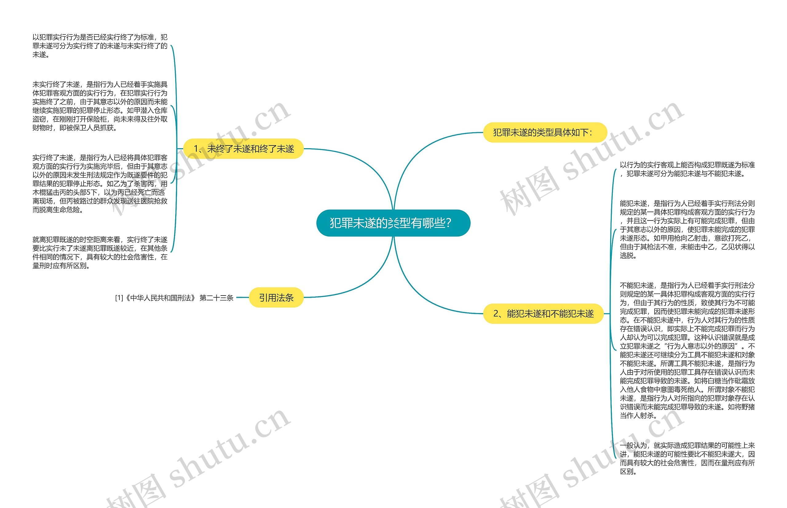 犯罪未遂的类型有哪些？思维导图