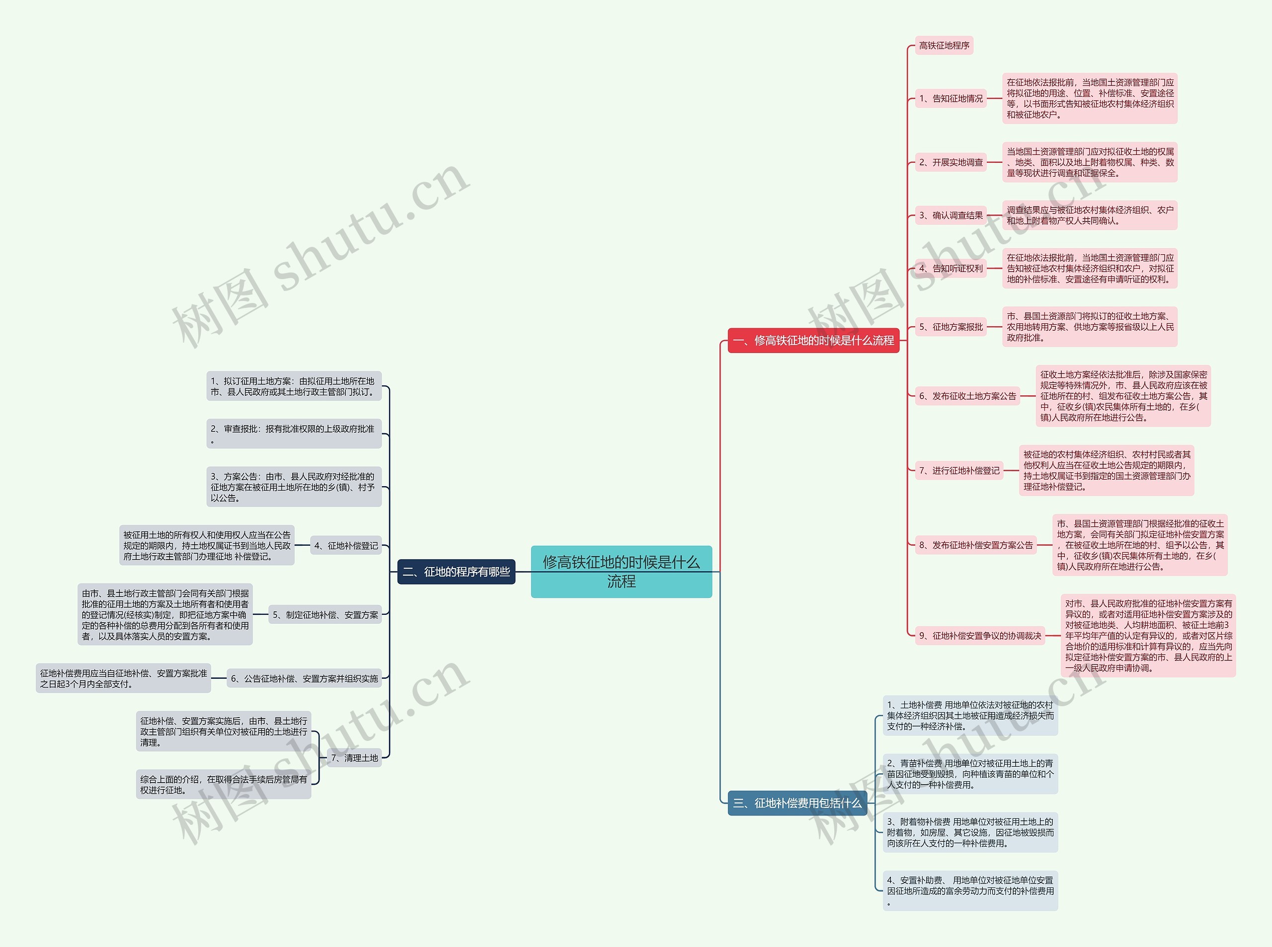 修高铁征地的时候是什么流程思维导图
